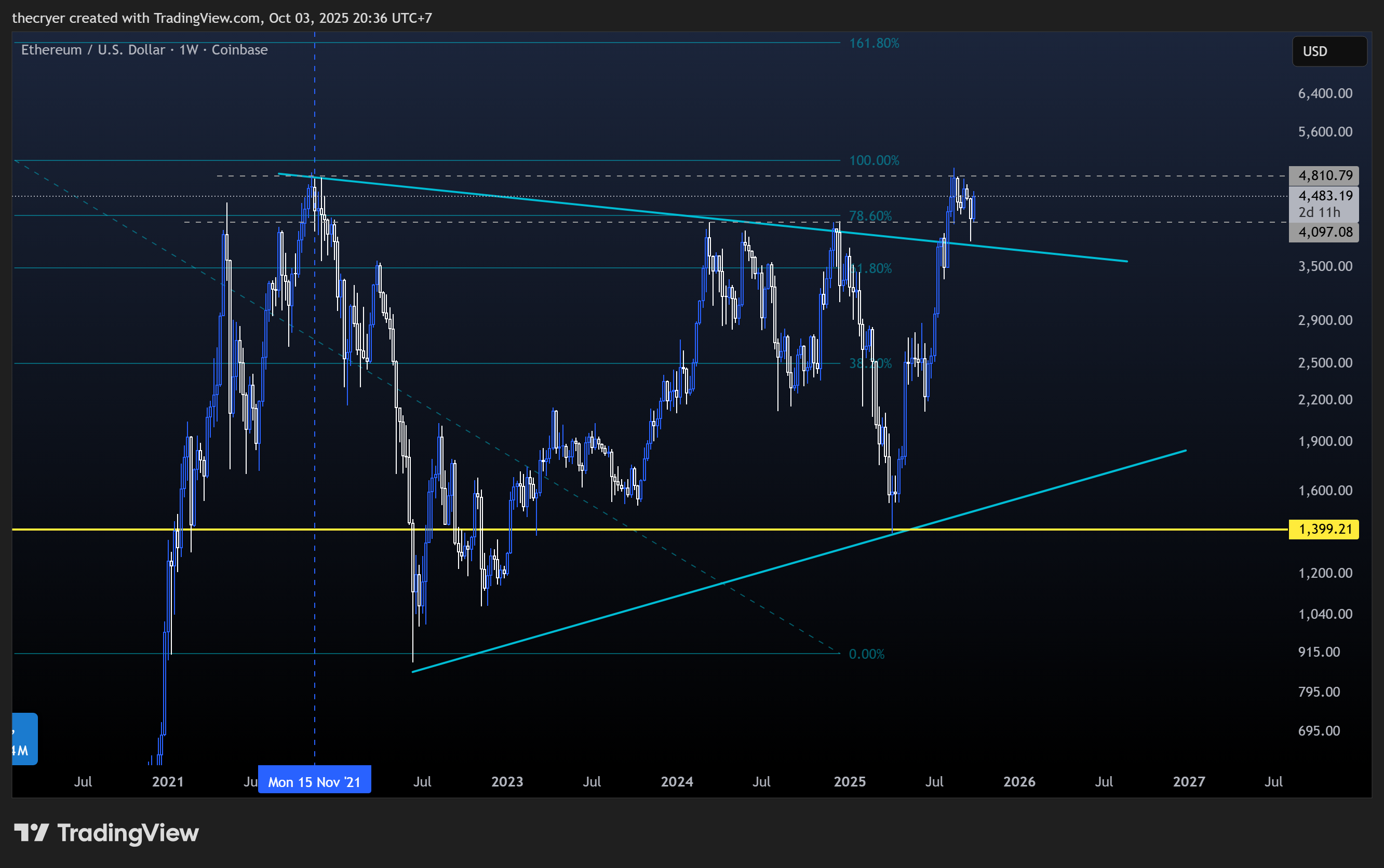 COINBASE:ETHUSD Chart Image by thecryer