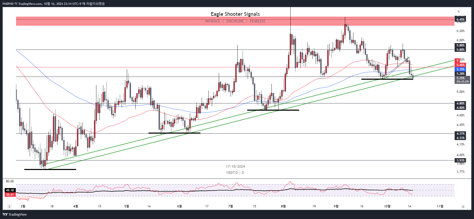 CRYPTOCAP:USDT.D 차트 이미지 - PH0PH0 제공