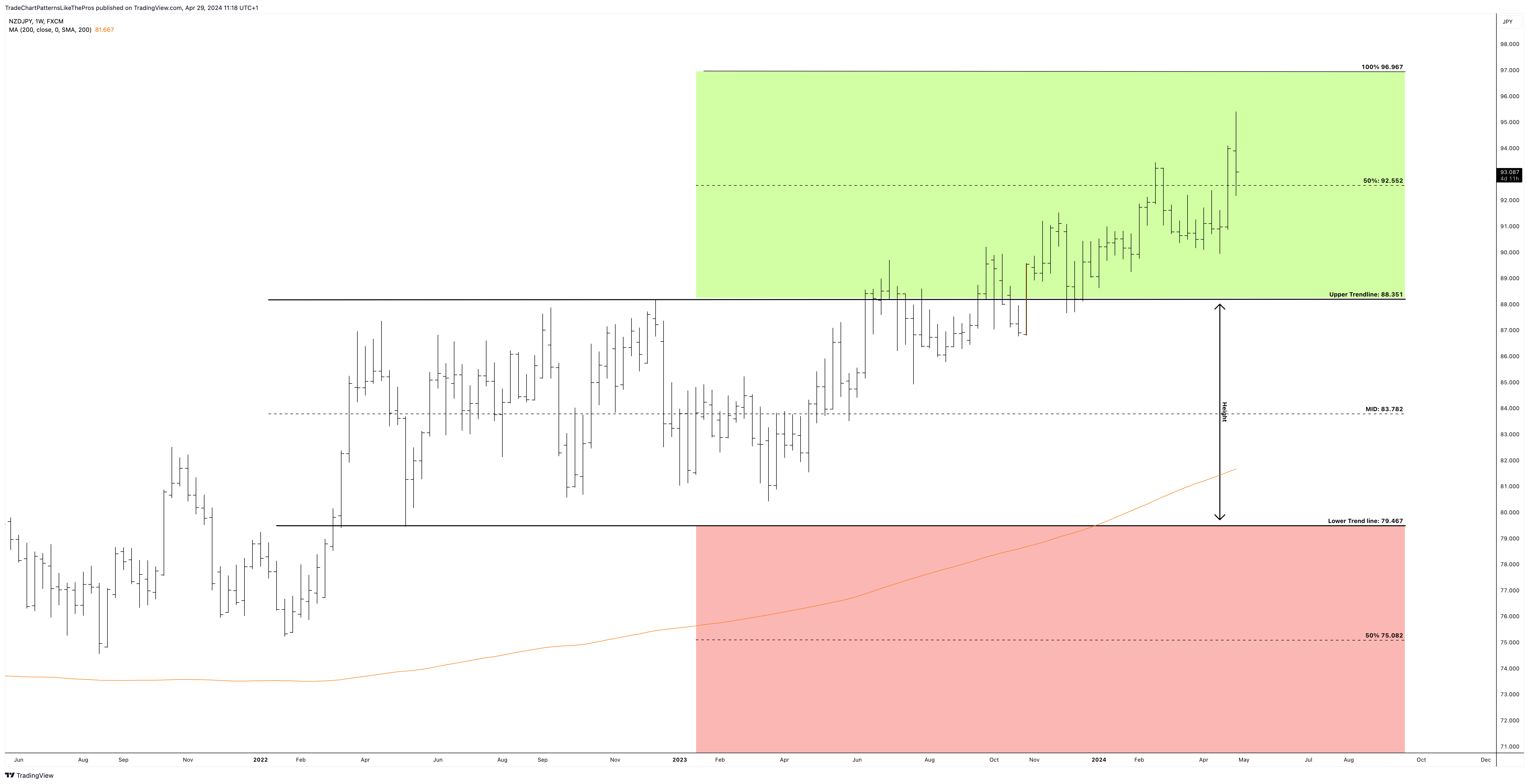 FX:NZDJPY Obraz wykresu od TradeChartPatternsLikeThePros