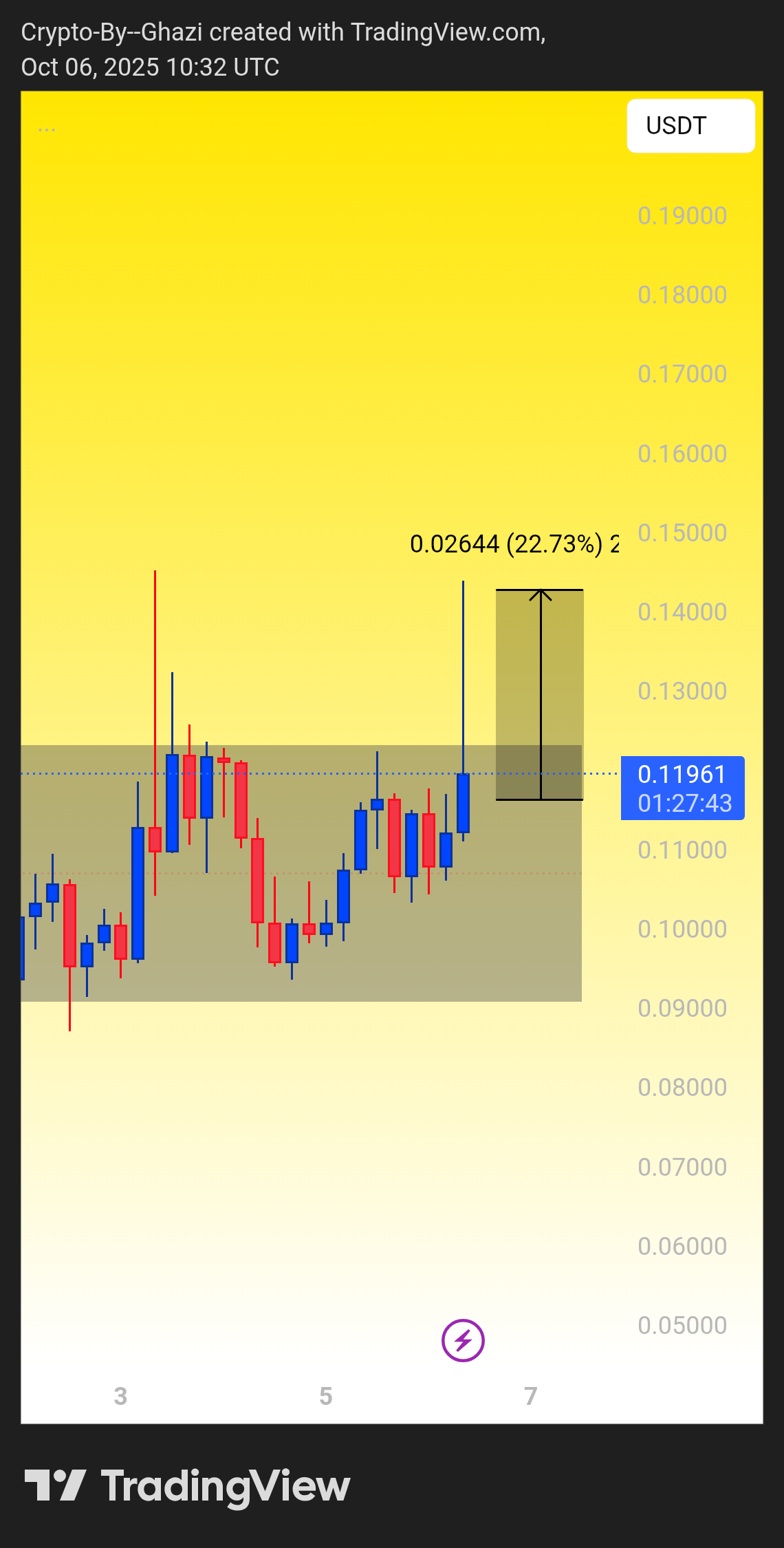 BINANCE:VFYUSDT.P Chart Image by Crypto-By--Ghazi