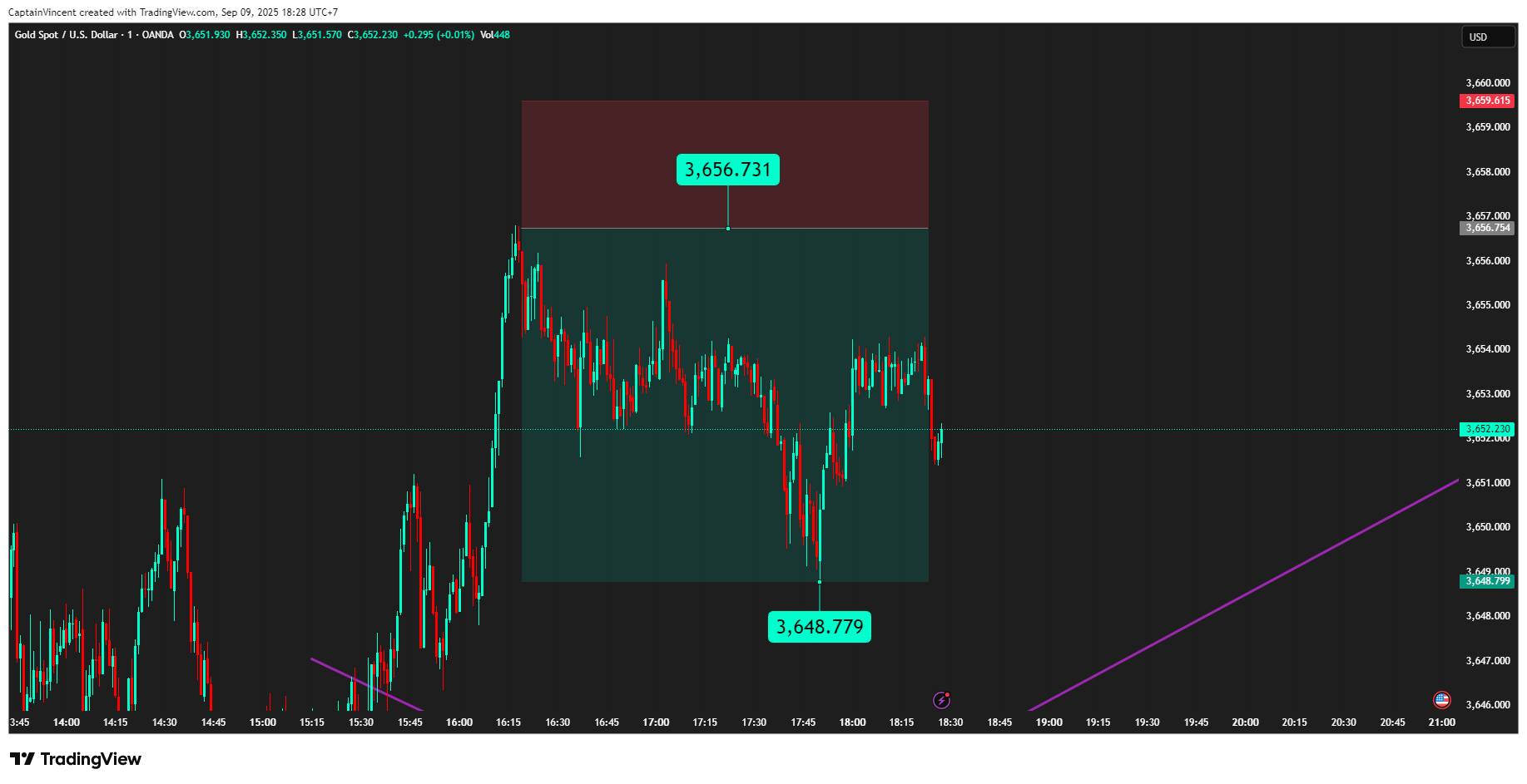 OANDA:XAUUSD Chart Image by CaptionGold_Trader