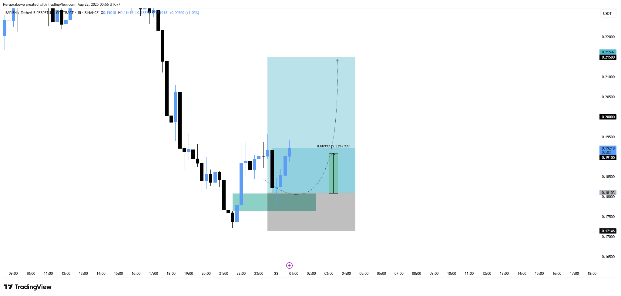 BINANCE:SAPIENUSDT.P Chart Image by Heruprabowo