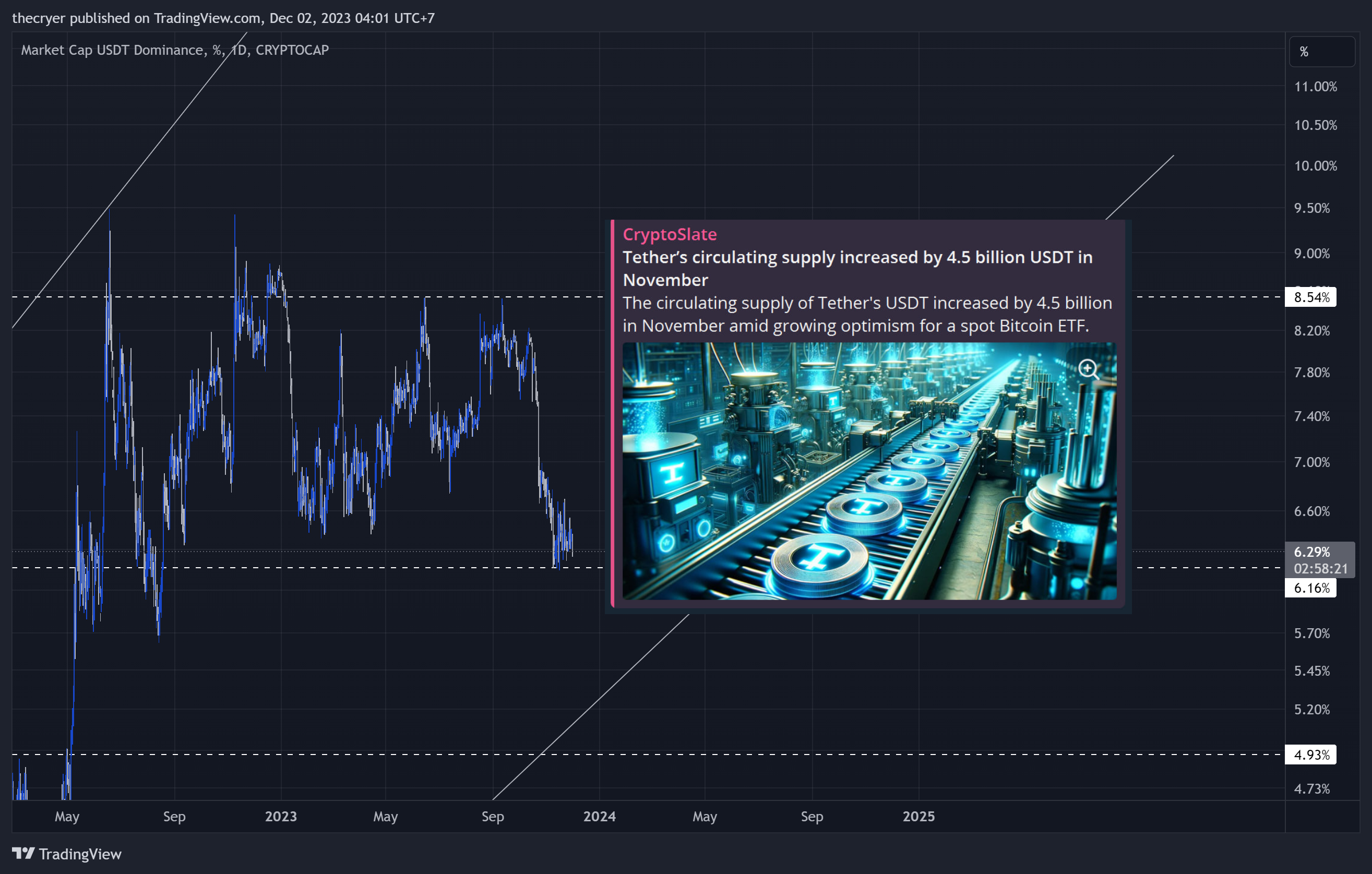 CRYPTOCAP:USDT.D ภาพชาร์ต โดย thecryer