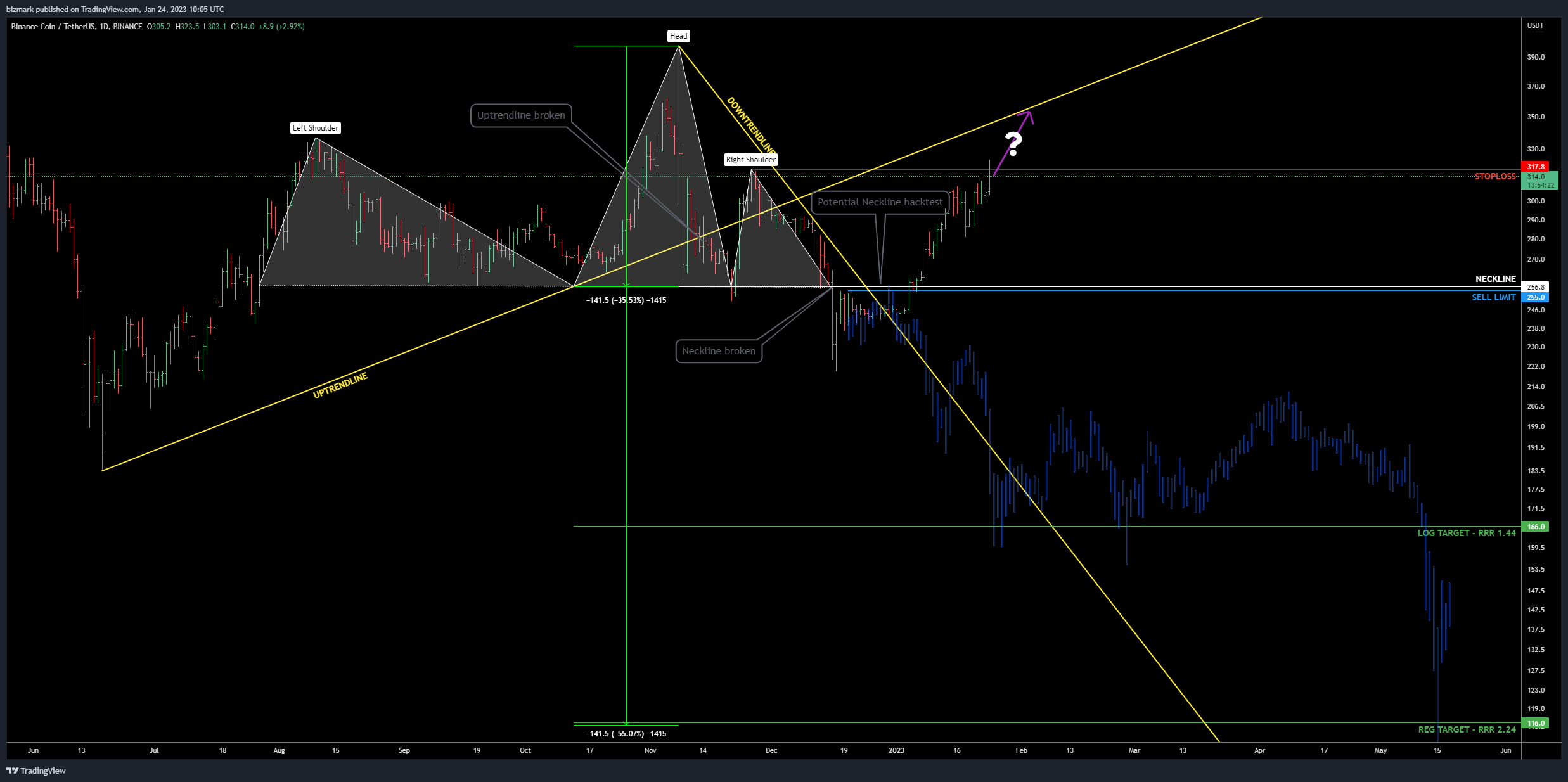 BINANCE:BNBUSDT Gambar chart oleh bizmark