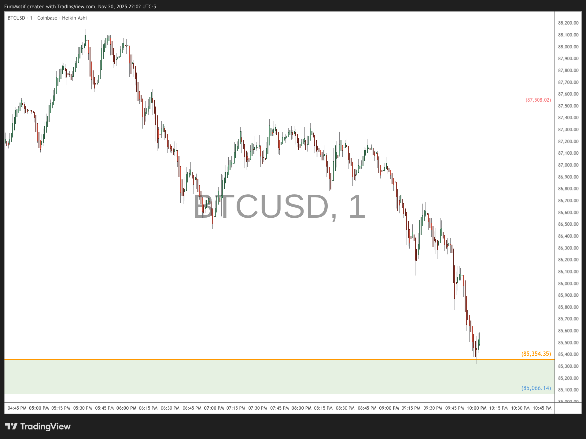 COINBASE:BTCUSD Chart Image by EuroMotif