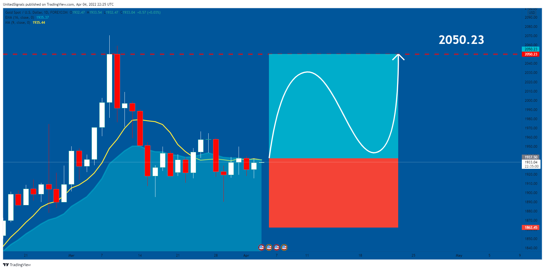 FOREXCOM:XAUUSD Chart Image by UnitedSignals