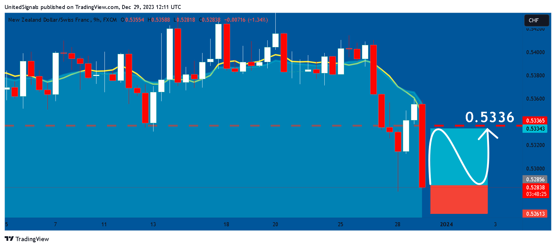 FX:NZDCHF Chart Image by UnitedSignals