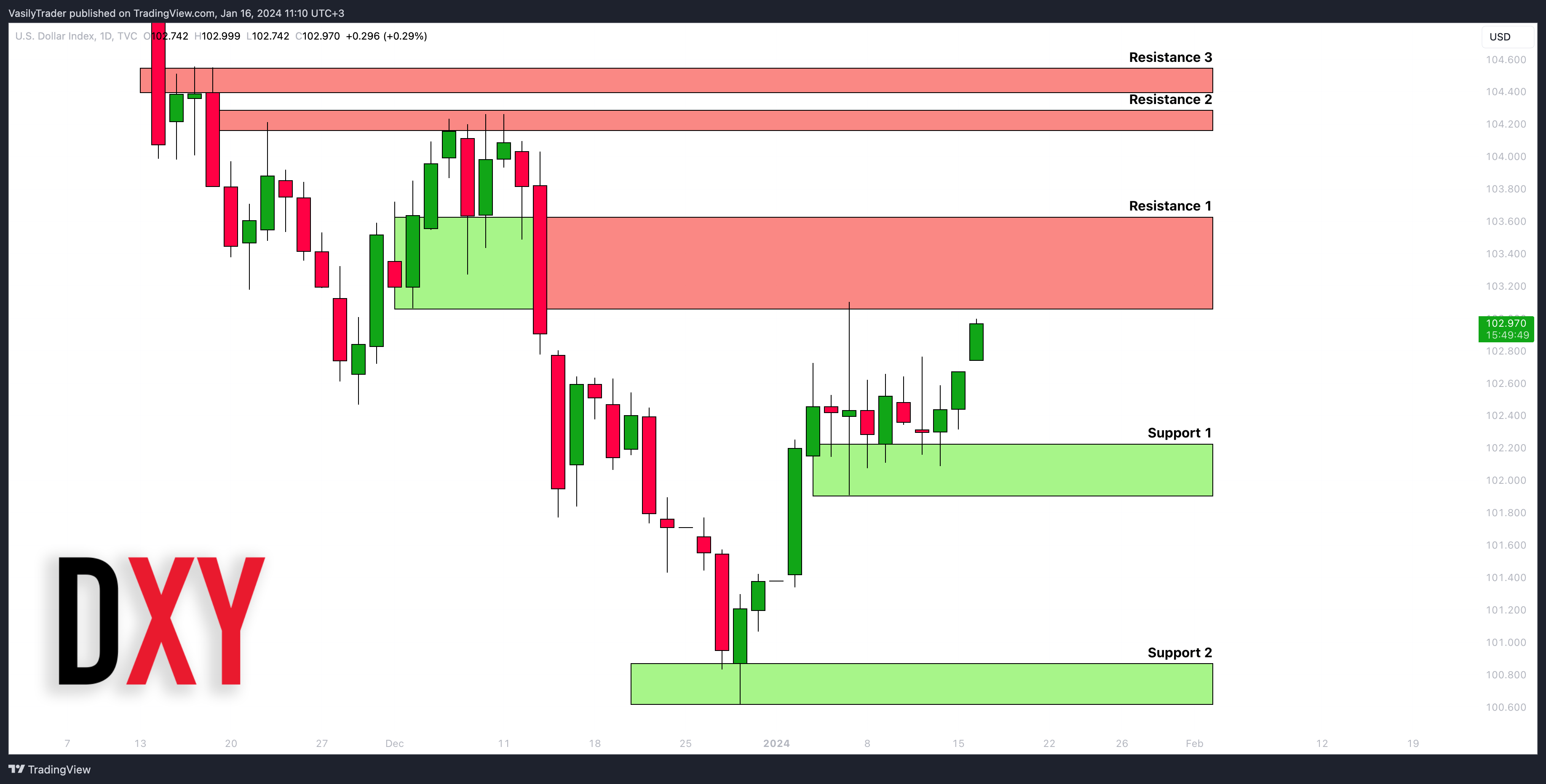 TVC:DXY صورة الرسم البياني by VasilyTrader