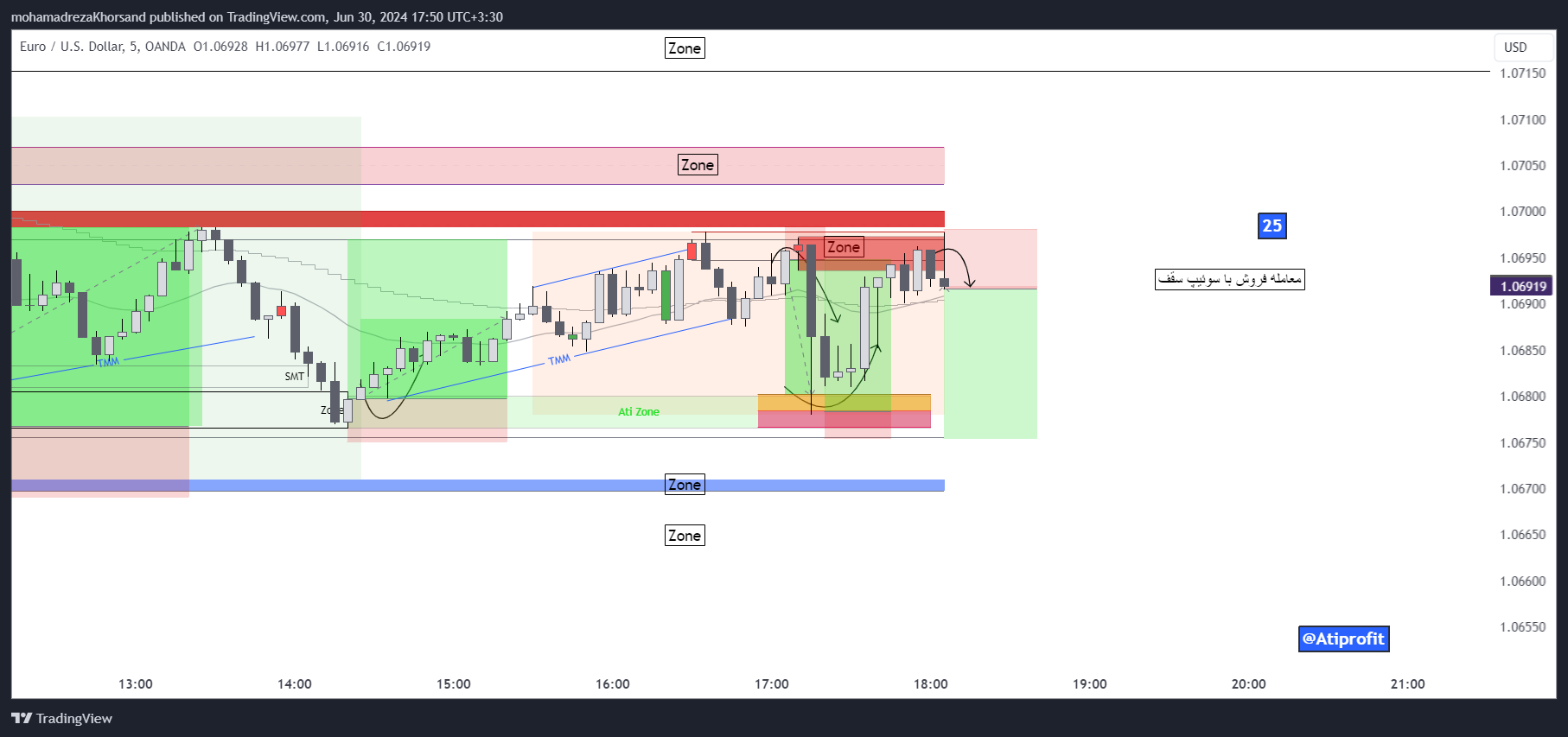 OANDA:EURUSD Chart Image by mohamadrezaKhorsand
