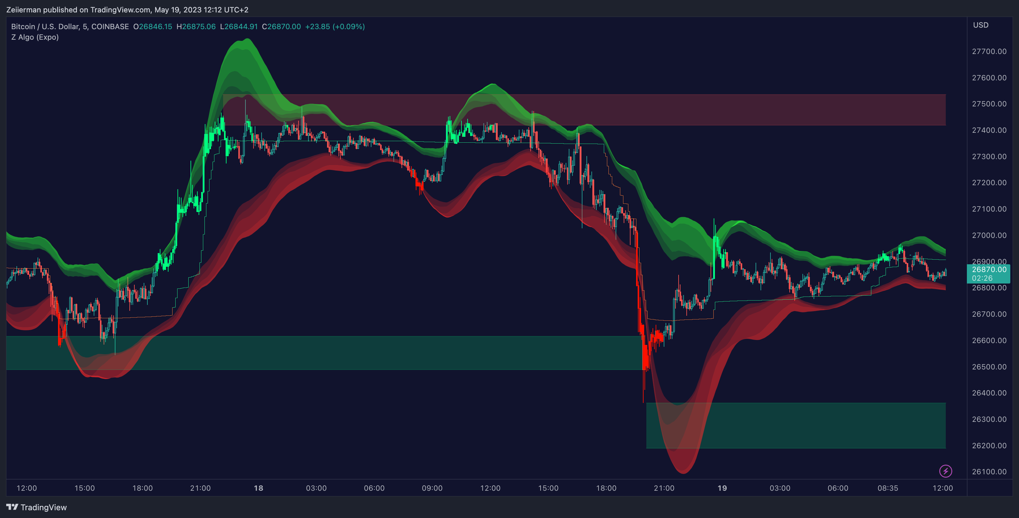 COINBASE:BTCUSD Chart Image by Zeiierman