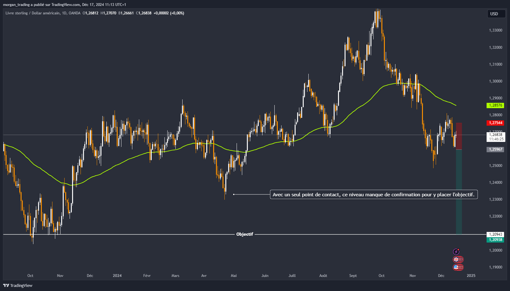 OANDA:GBPUSD Chart Image by morgan_trading