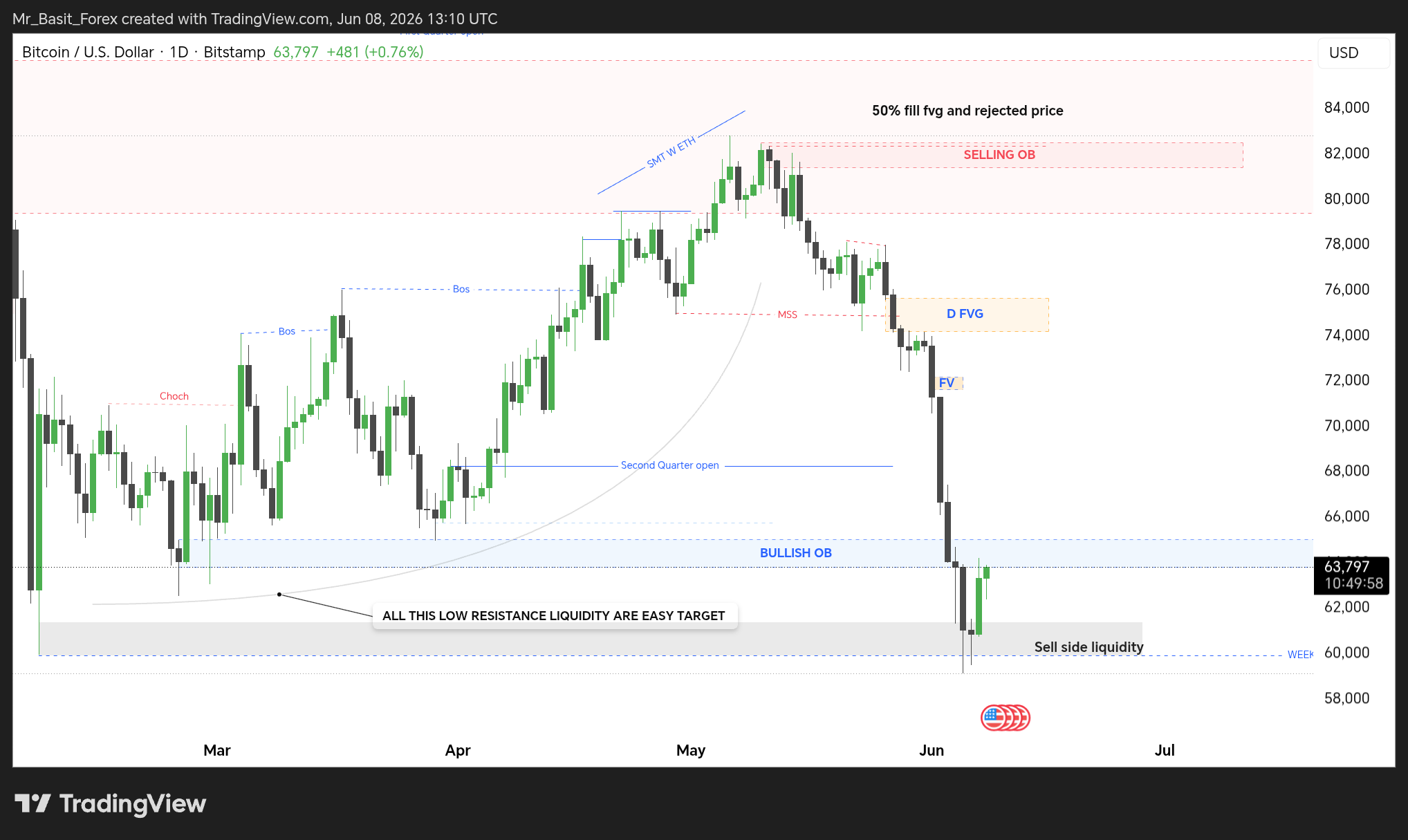 BITSTAMP:BTCUSD Chart Image by Mr_Basit_Forex