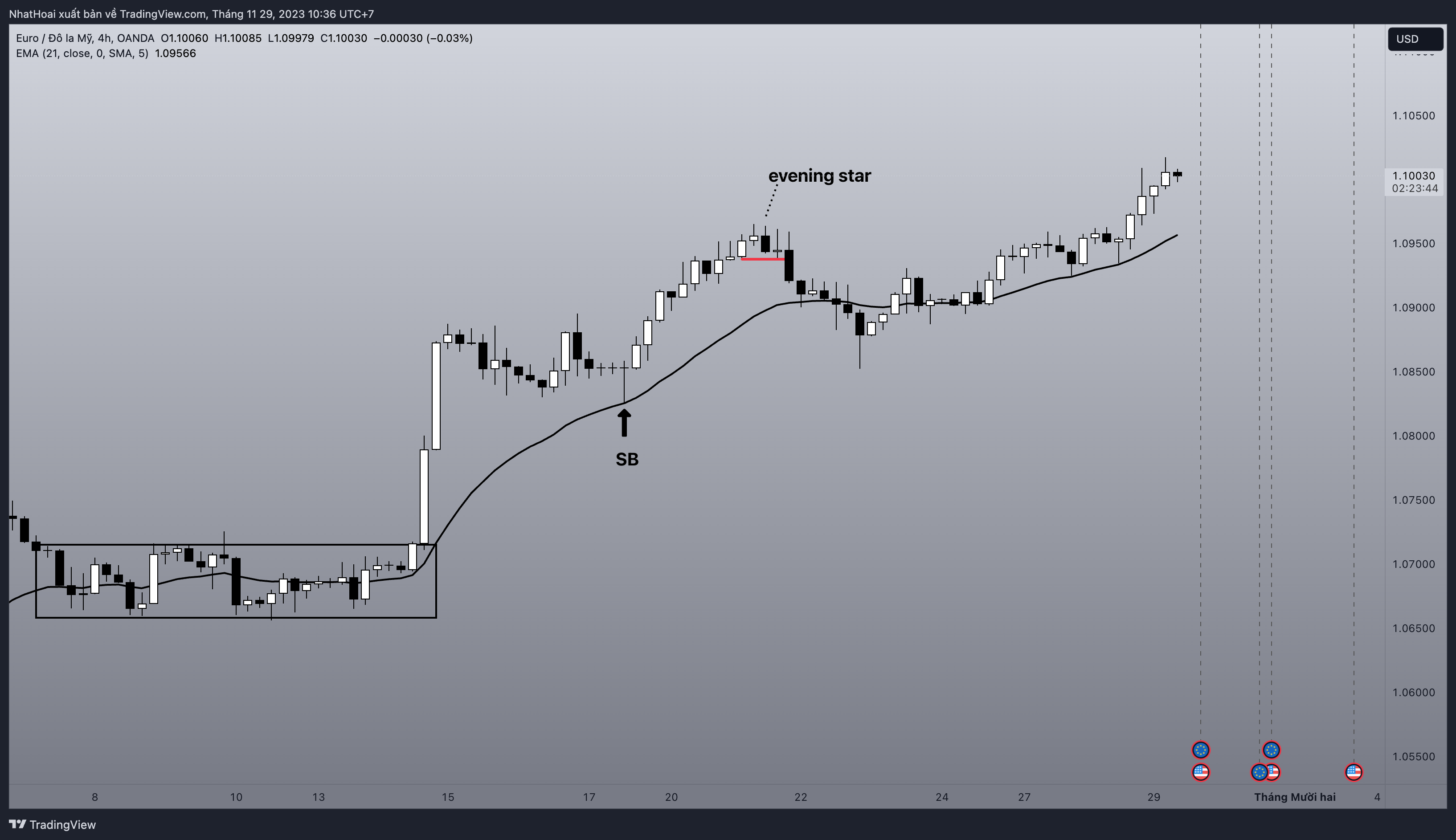 OANDA:EURUSD Chart Image by NhatHoai