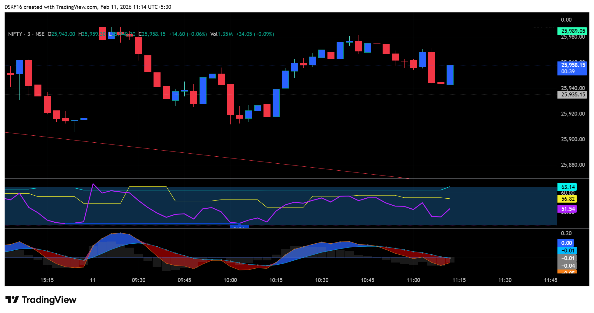 Imej Carta NSE:NIFTY oleh DSKF16