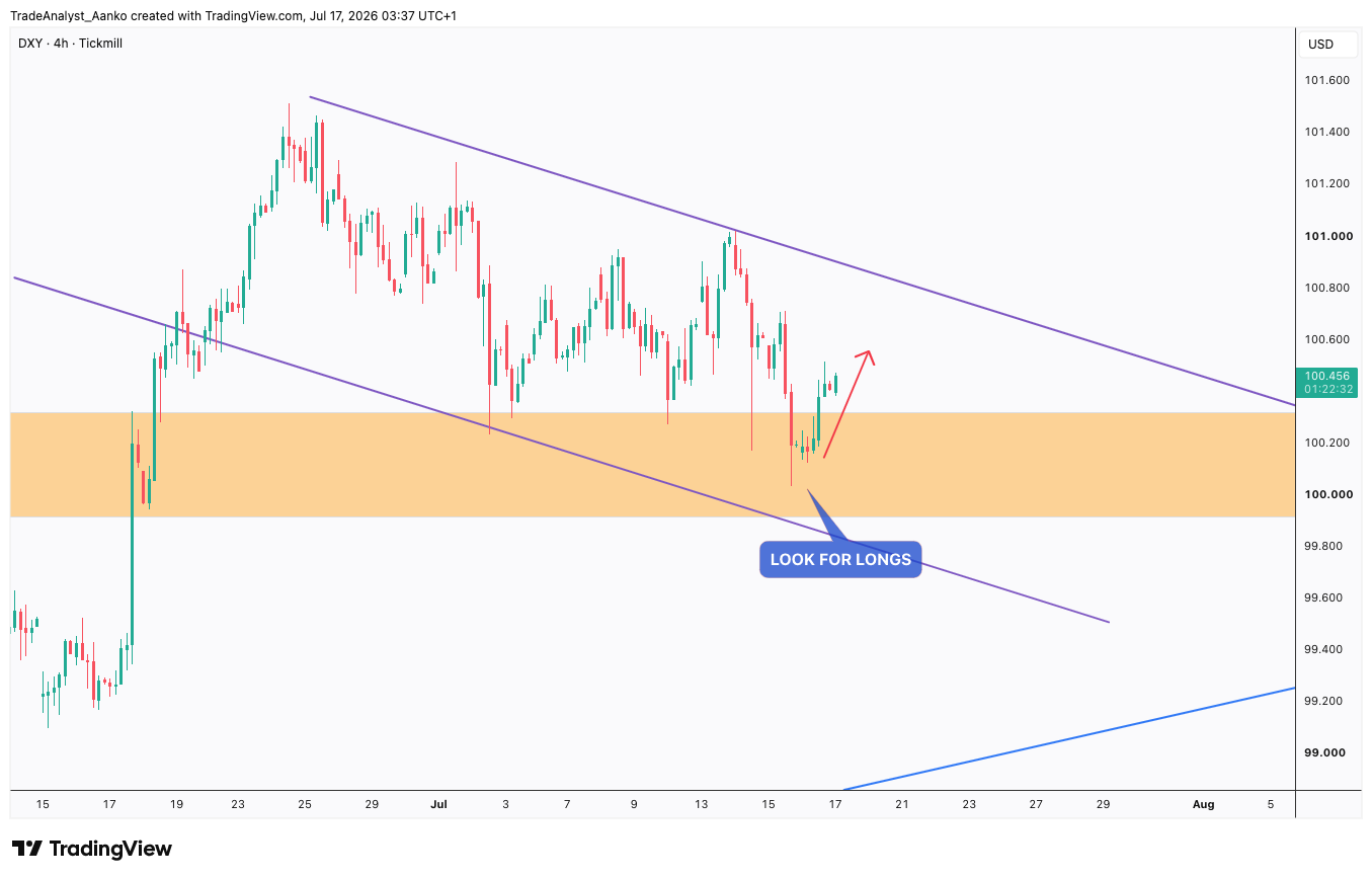 TICKMILL:DXY Chart Image by TradeAnalyst_Aanko
