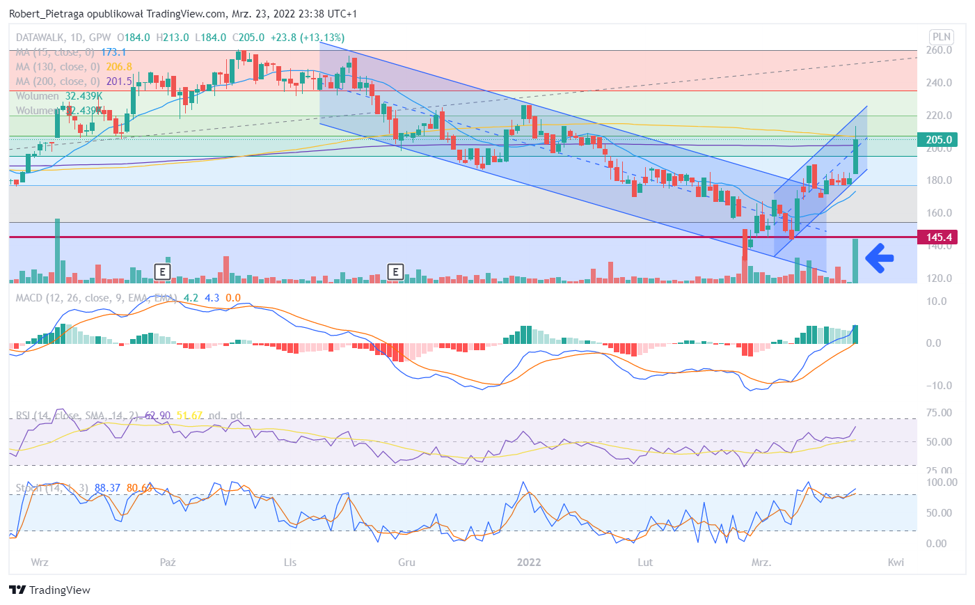 GPW:DAT Chart Image by Robert_Pietraga