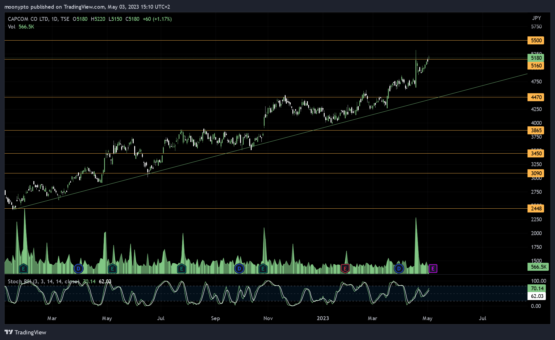 TSE:9697 Chart Image by moonypto