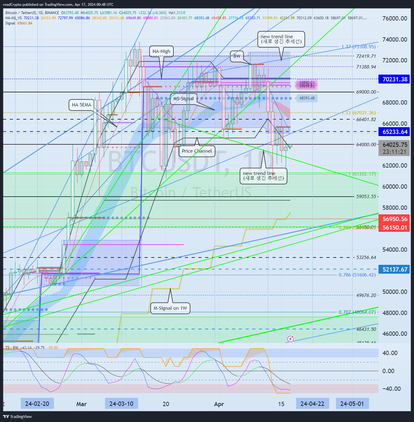 BINANCE:BTCUSDT Chart Image by readCrypto