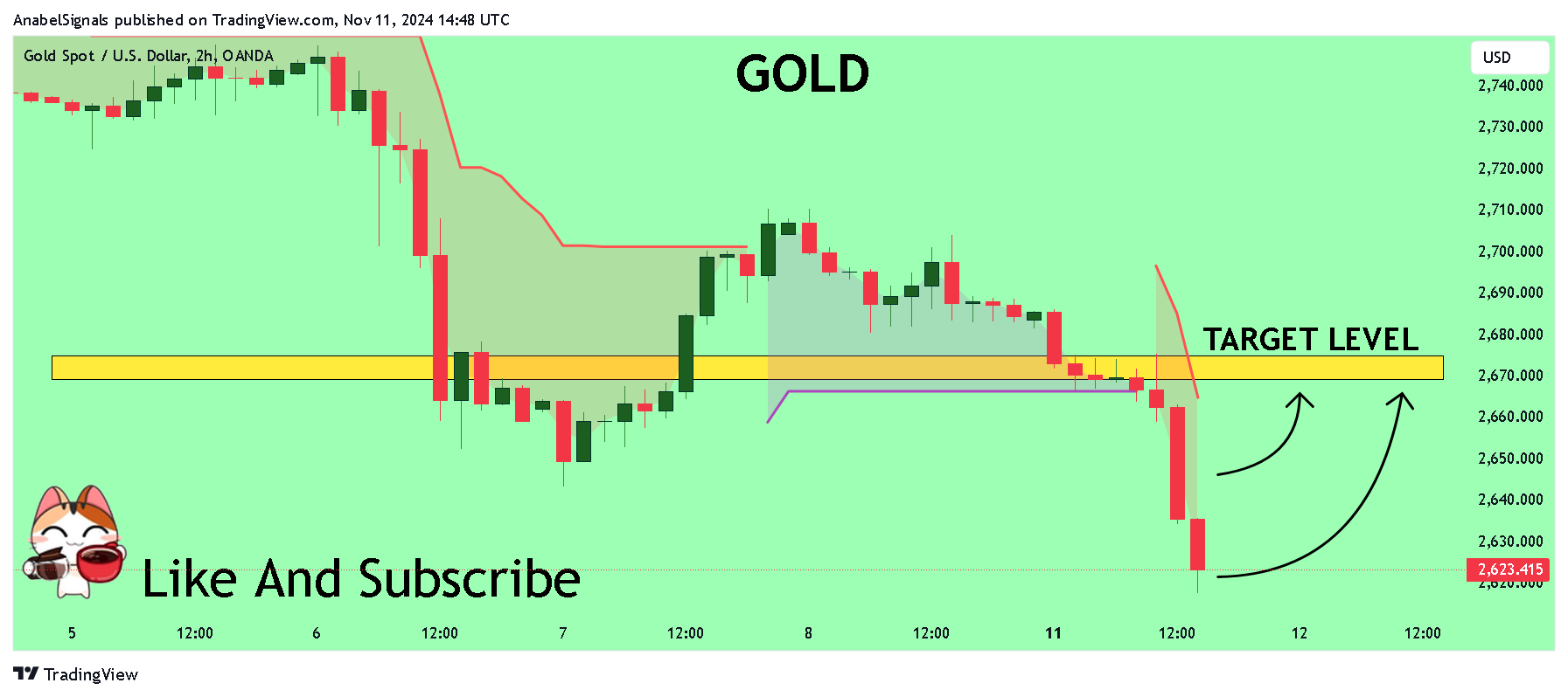 OANDA:XAUUSD Ảnh biểu đồ của AnabelSignals