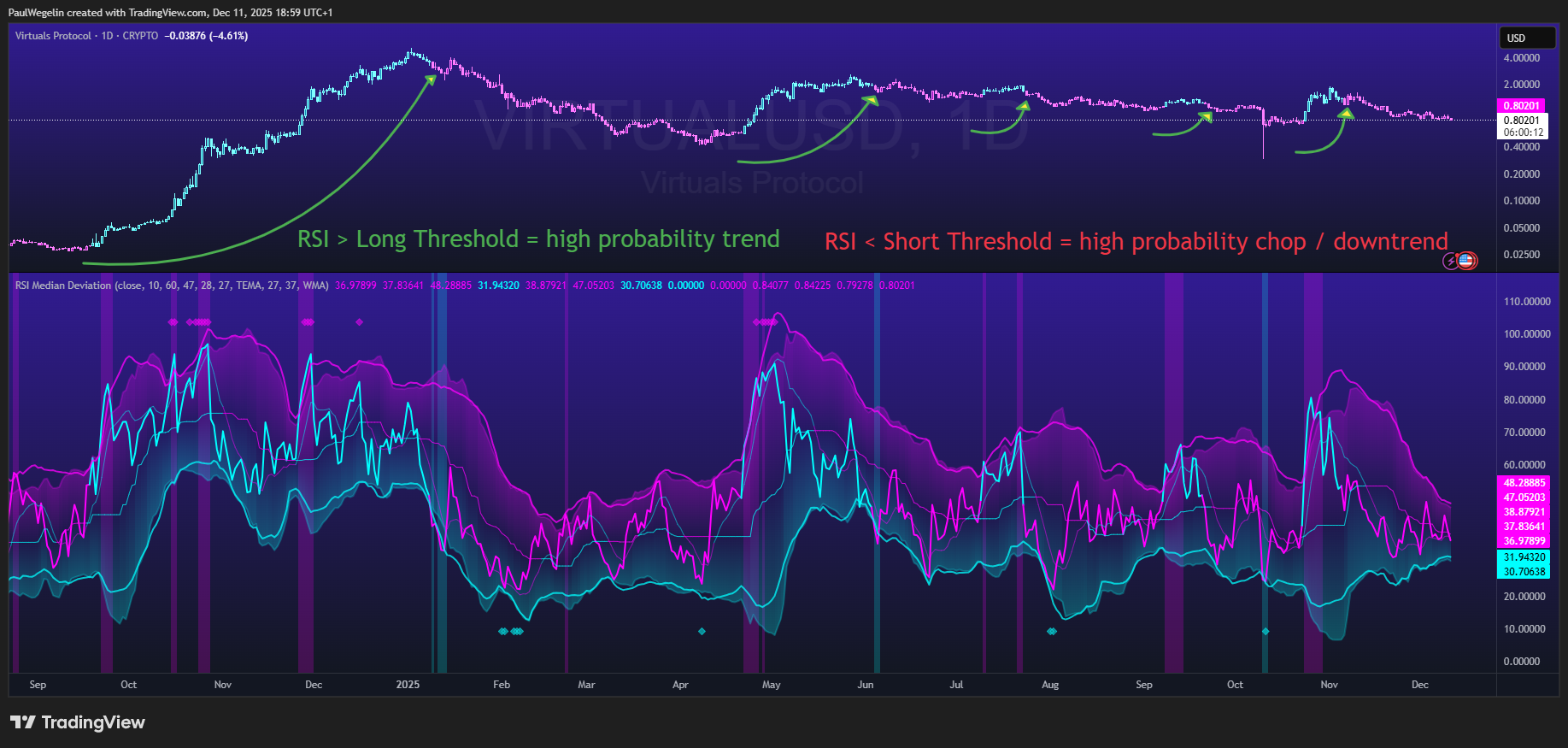 CRYPTO:VIRTUALUSD Chart Image by PaulWegelin