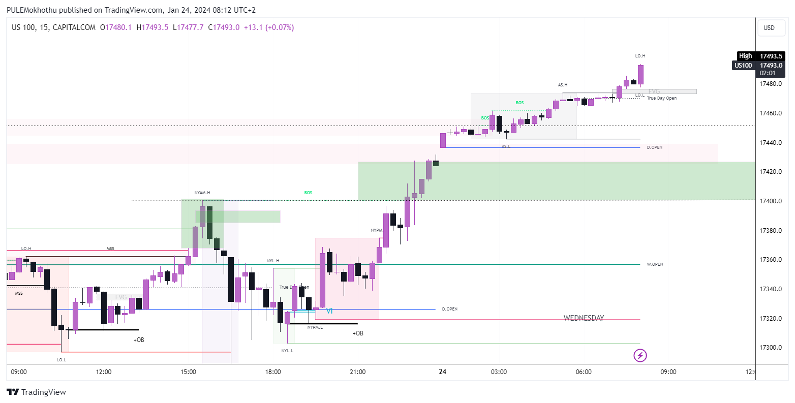 CAPITALCOM:US100 Chart Image by PULEMokhothu
