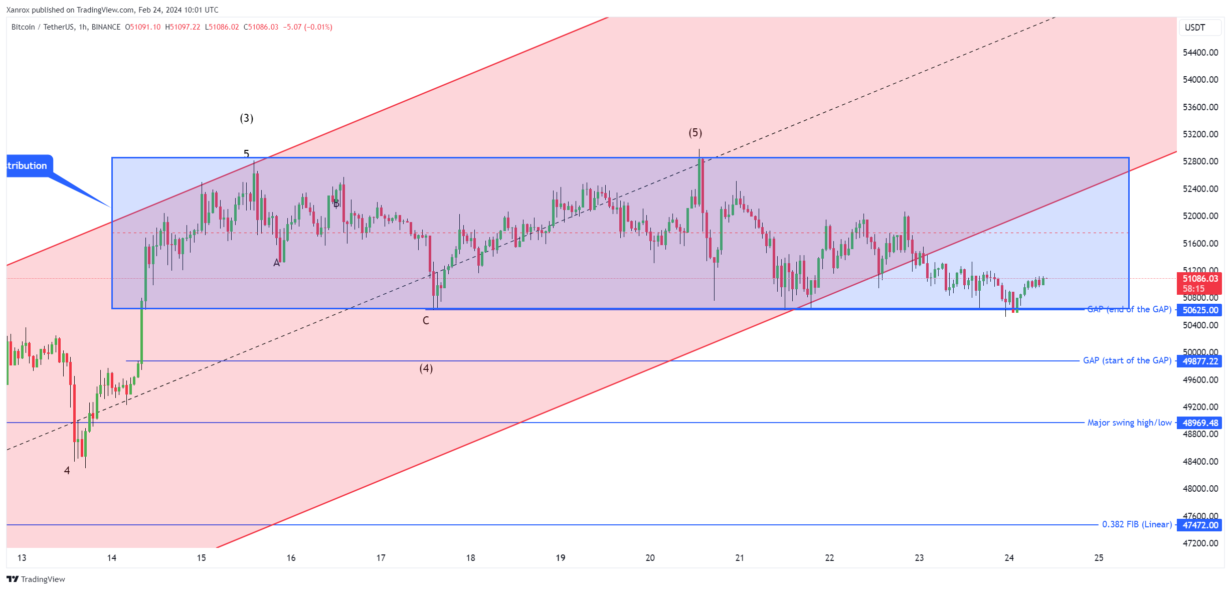 BINANCE:BTCUSDT Chart Image by Xanrox