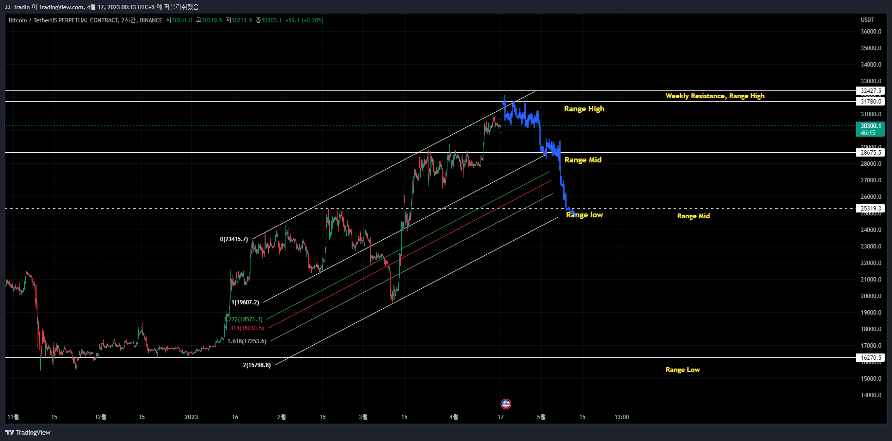 BINANCE:BTCUSDT.P Chart Image by HoyaDuck