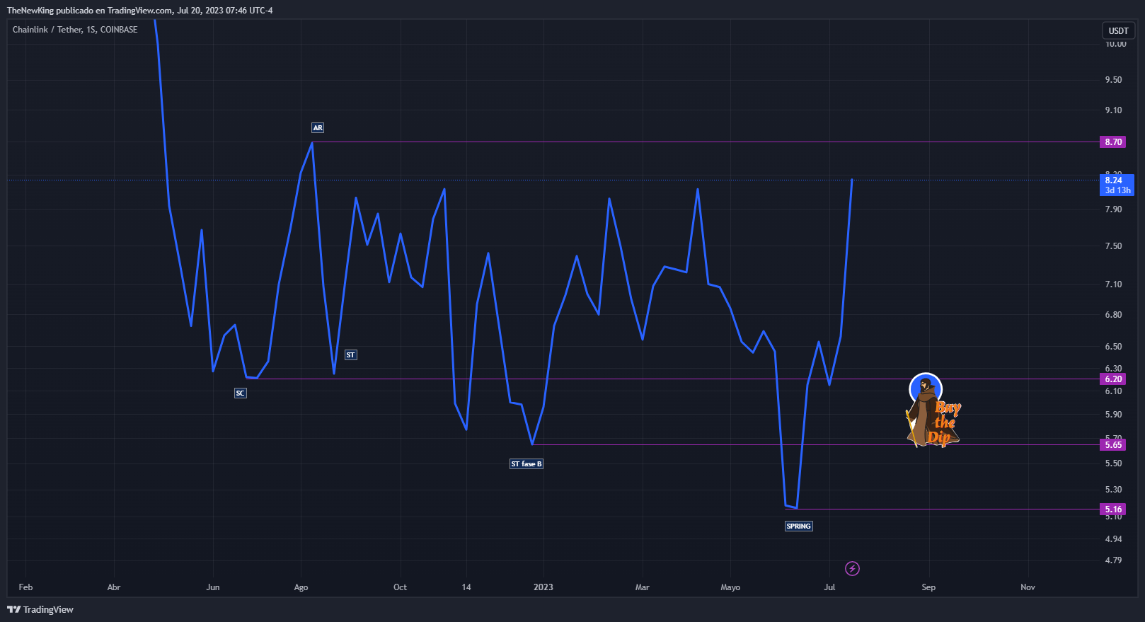COINBASE:LINKUSDT Chart Image by NUEVO_REY