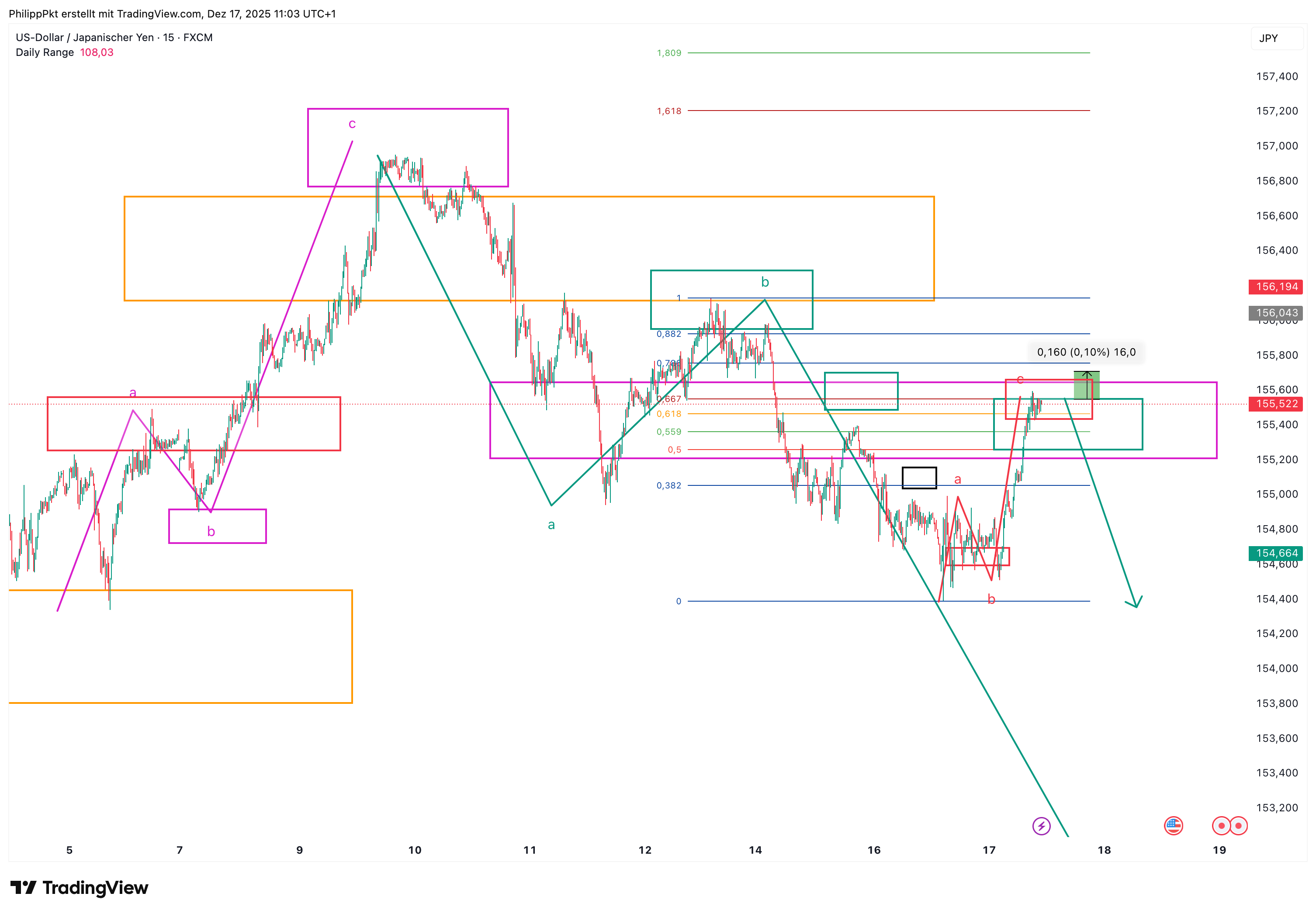 FX:USDJPY Chart Image by PhilippPkt