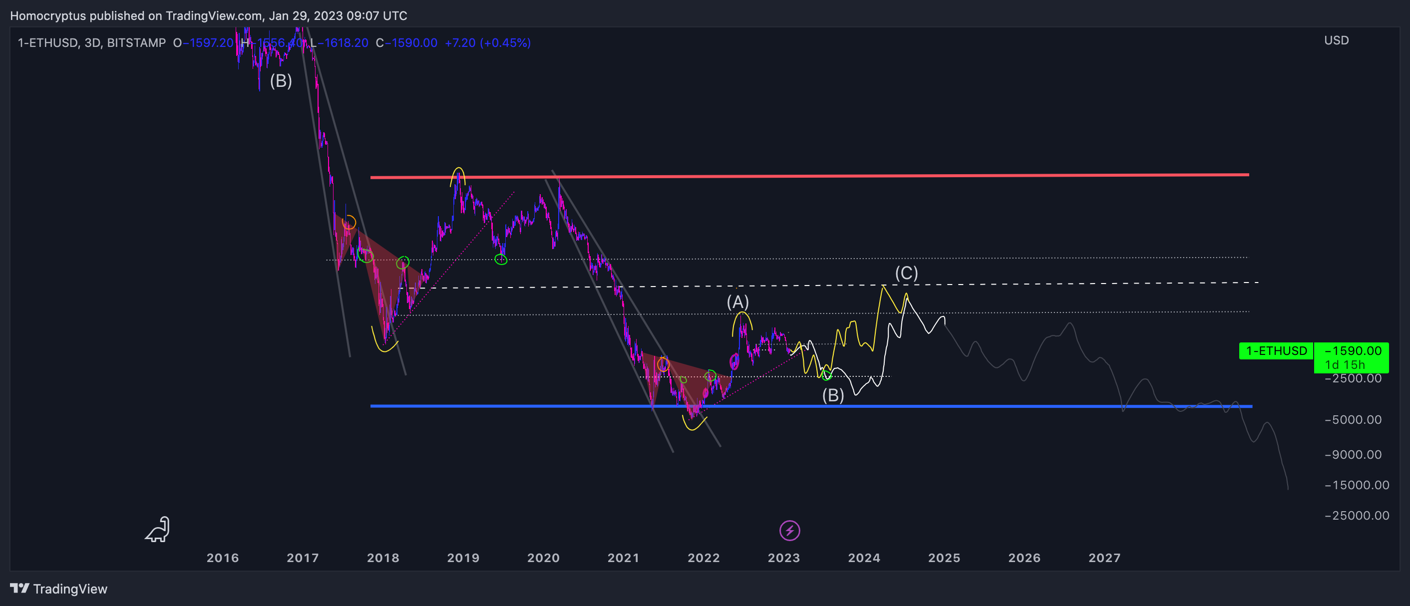 1-BITSTAMP:ETHUSD Chart Image by Homocryptus
