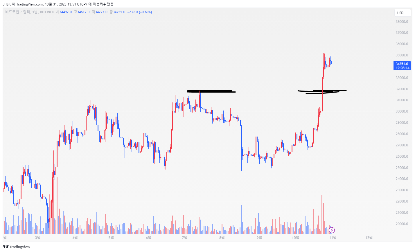 BITFINEX:BTCUSD Chart Image by ND_Tr4ding