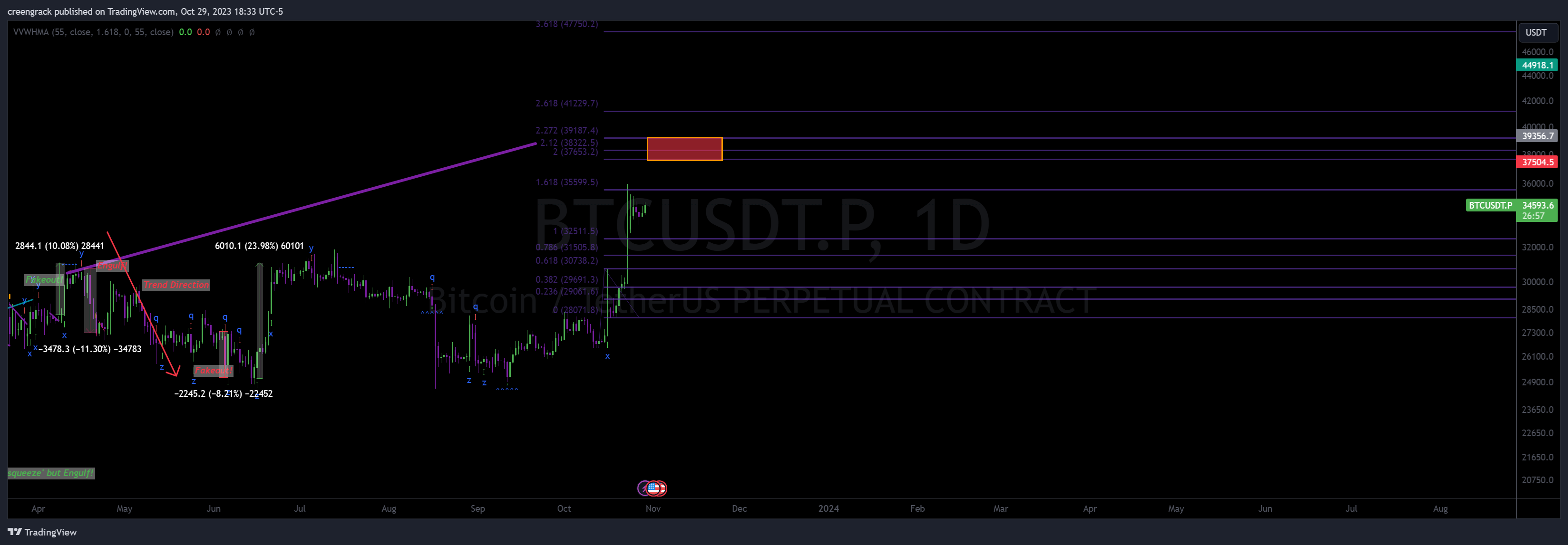 BINANCE:BTCUSDT.P Ảnh biểu đồ của creengrack