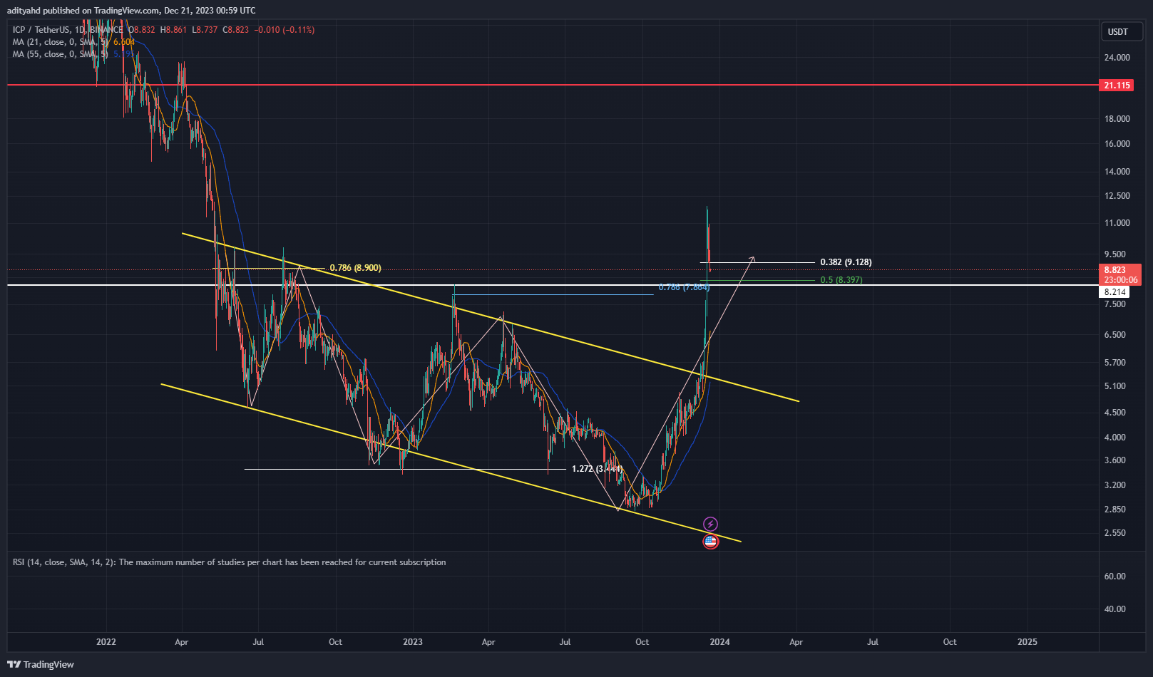 BINANCE:ICPUSDT Chart Image by adityahd