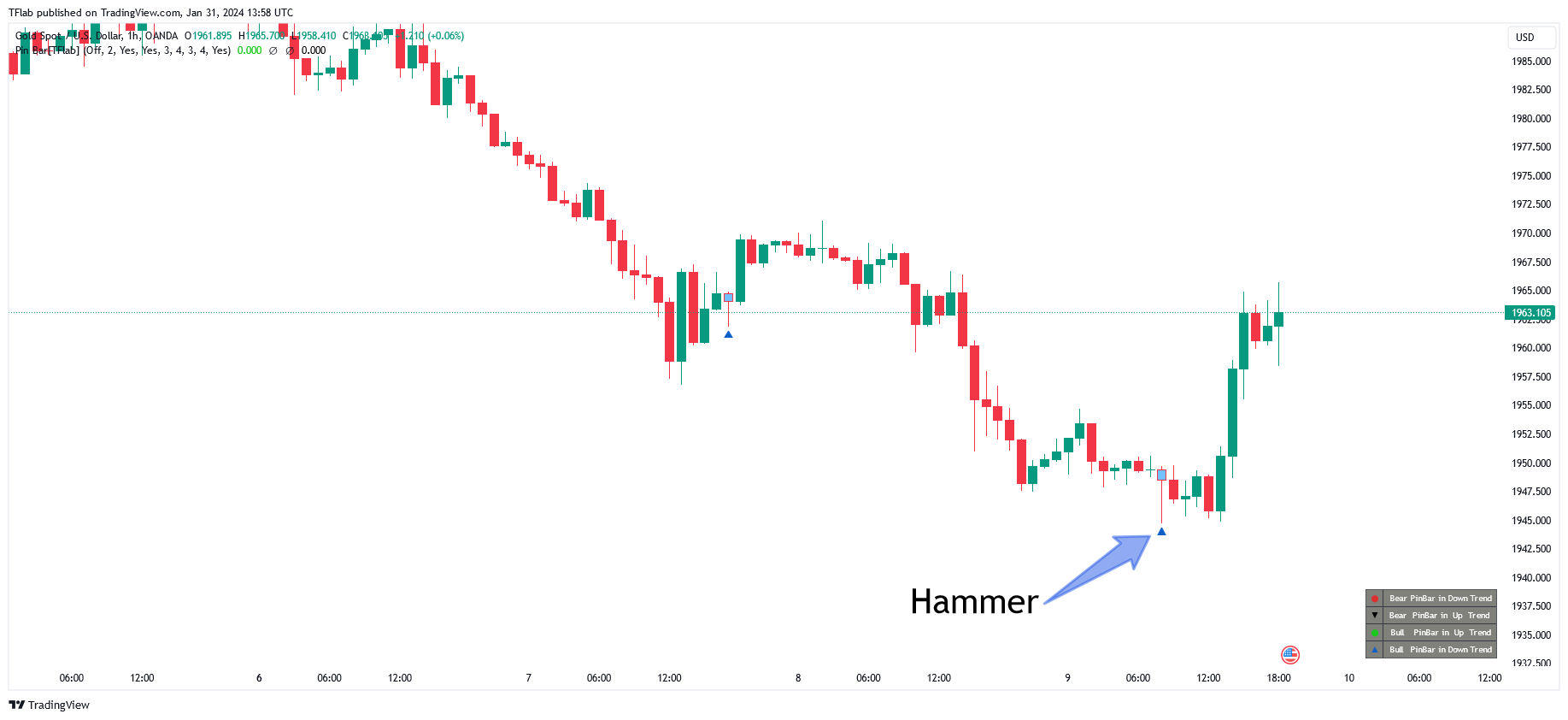 OANDA:XAUUSD Chart Image by TradingFinder