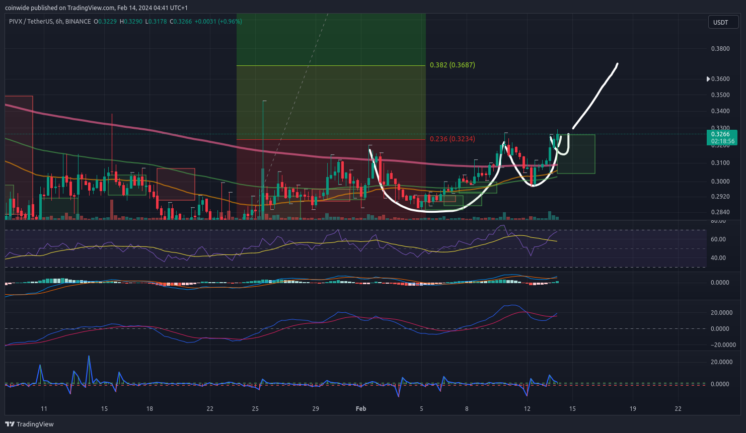 BINANCE:PIVXUSDT ภาพชาร์ต โดย coinwide