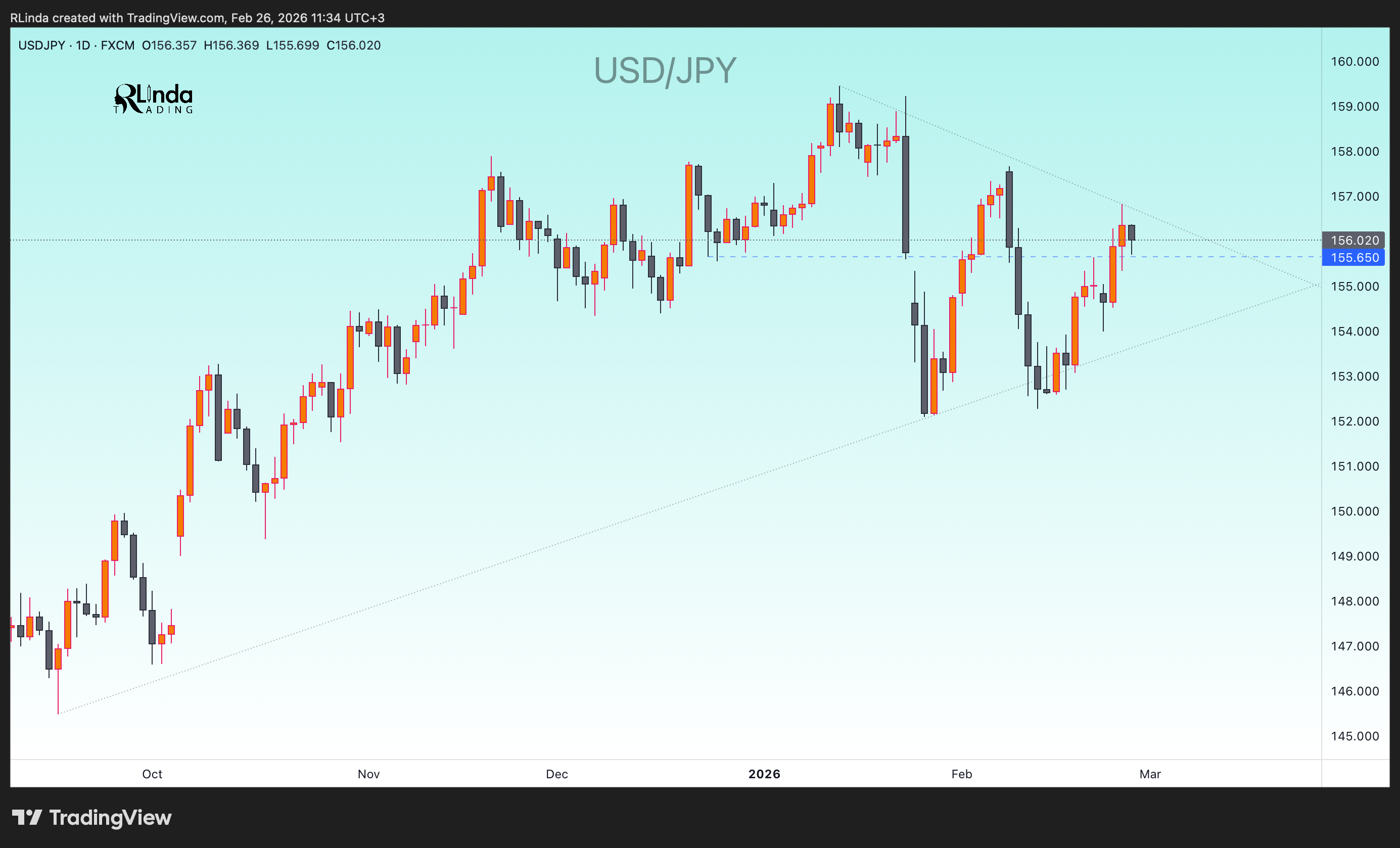 FX:USDJPY Chart Image by RLinda