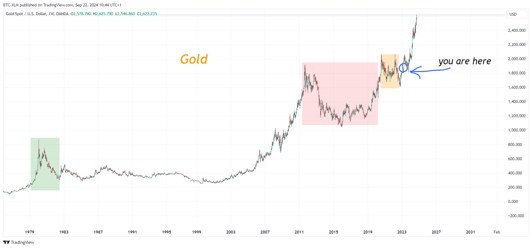 OANDA:XAUUSD Chartbild von BTC-XLM