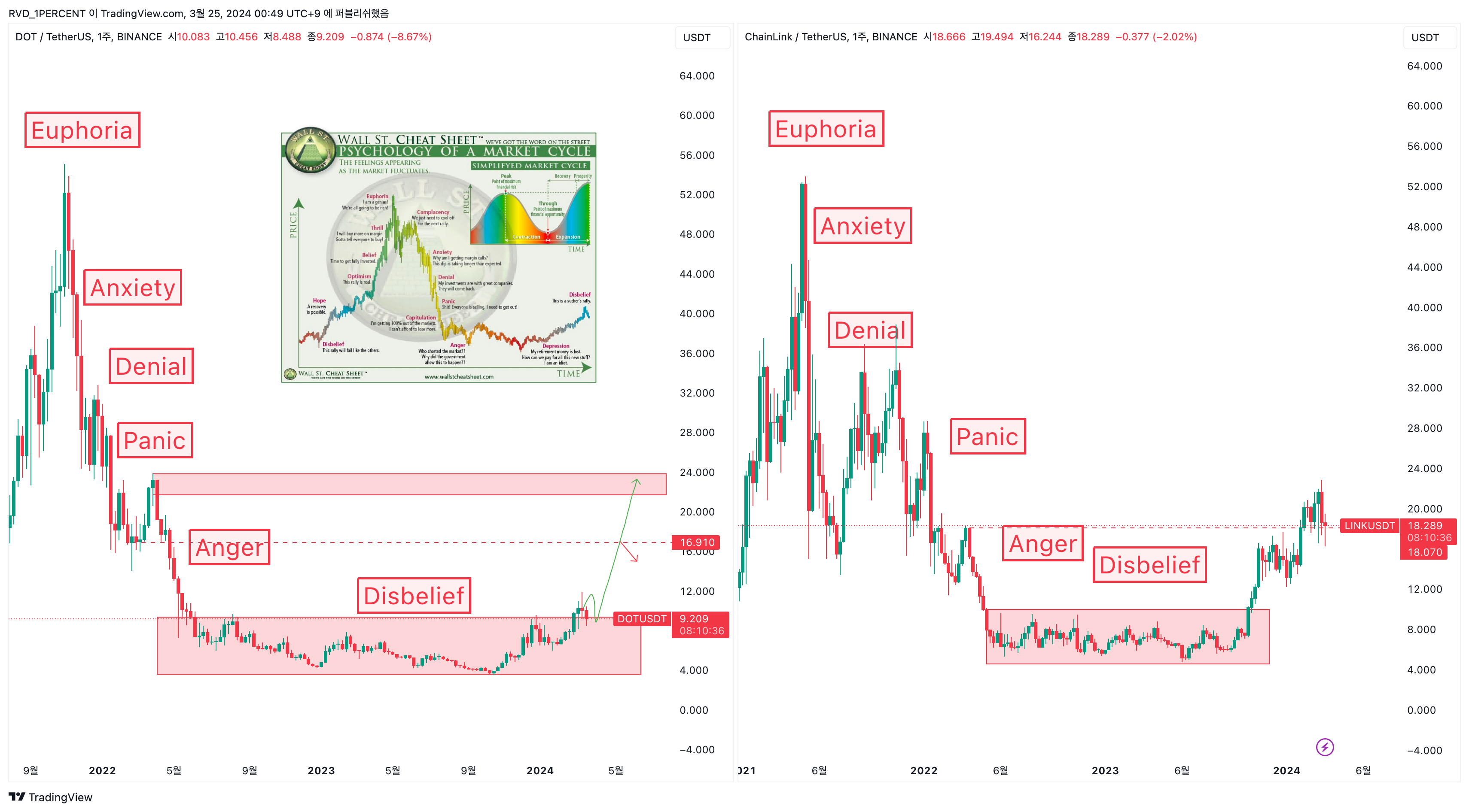 BINANCE:DOTUSDT Chart Image by RVD_1PERCENT