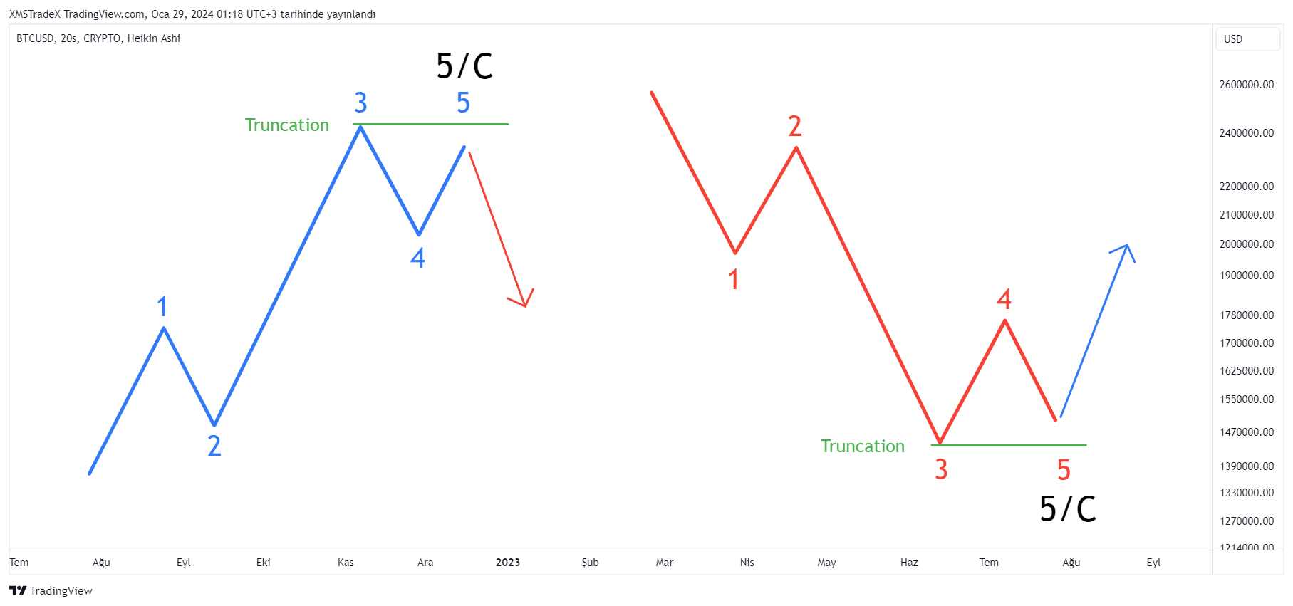 CRYPTO:BTCUSD Ảnh biểu đồ của XMSTradeX