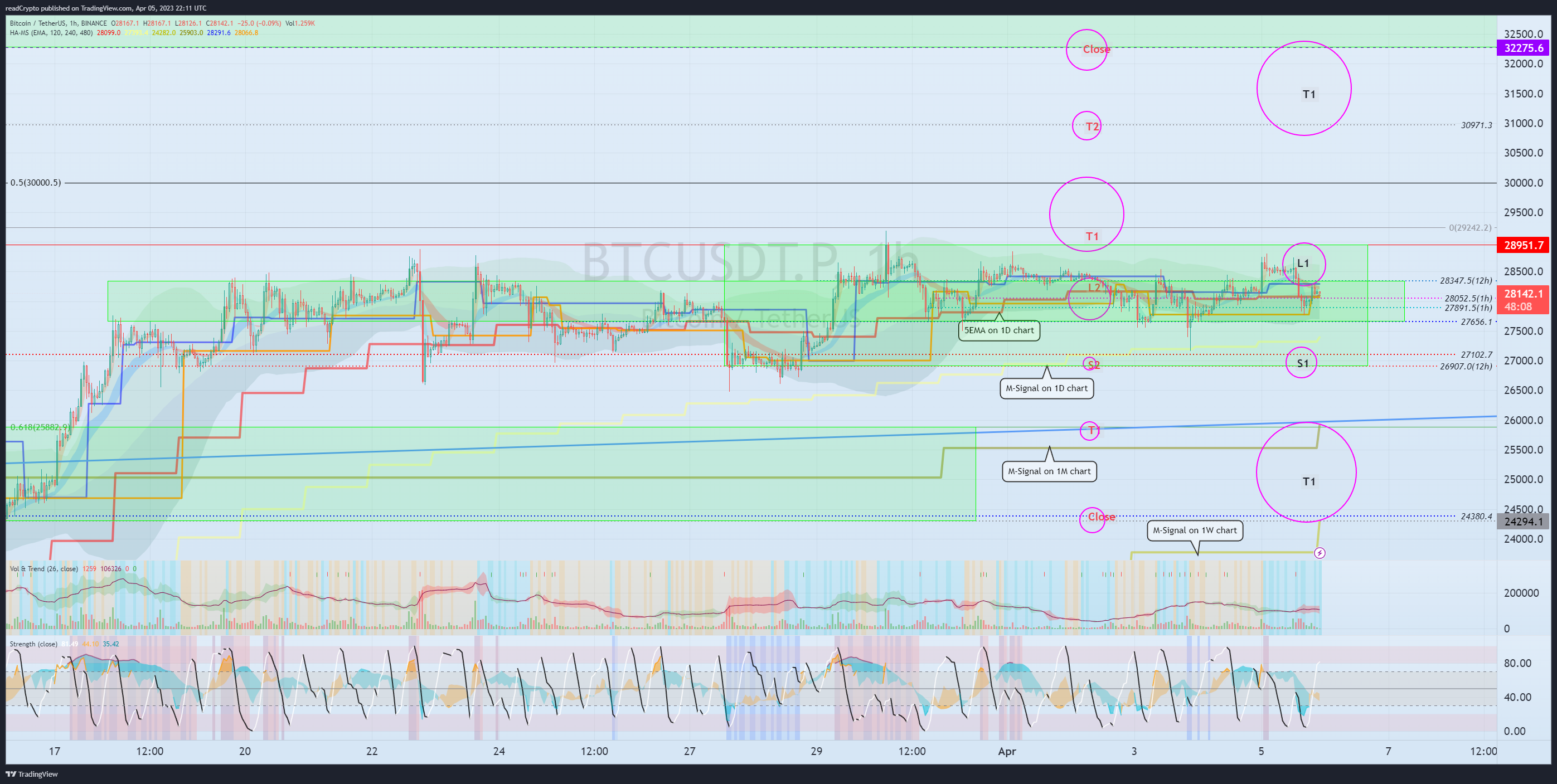 BINANCE:BTCUSDT.P Chart Image by readCrypto