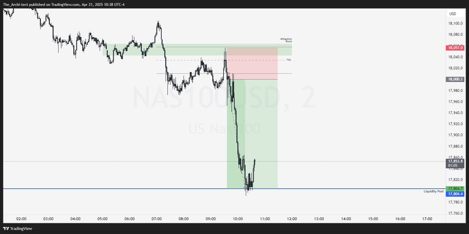 OANDA:NAS100USD Chart Image by The_Archi-tect