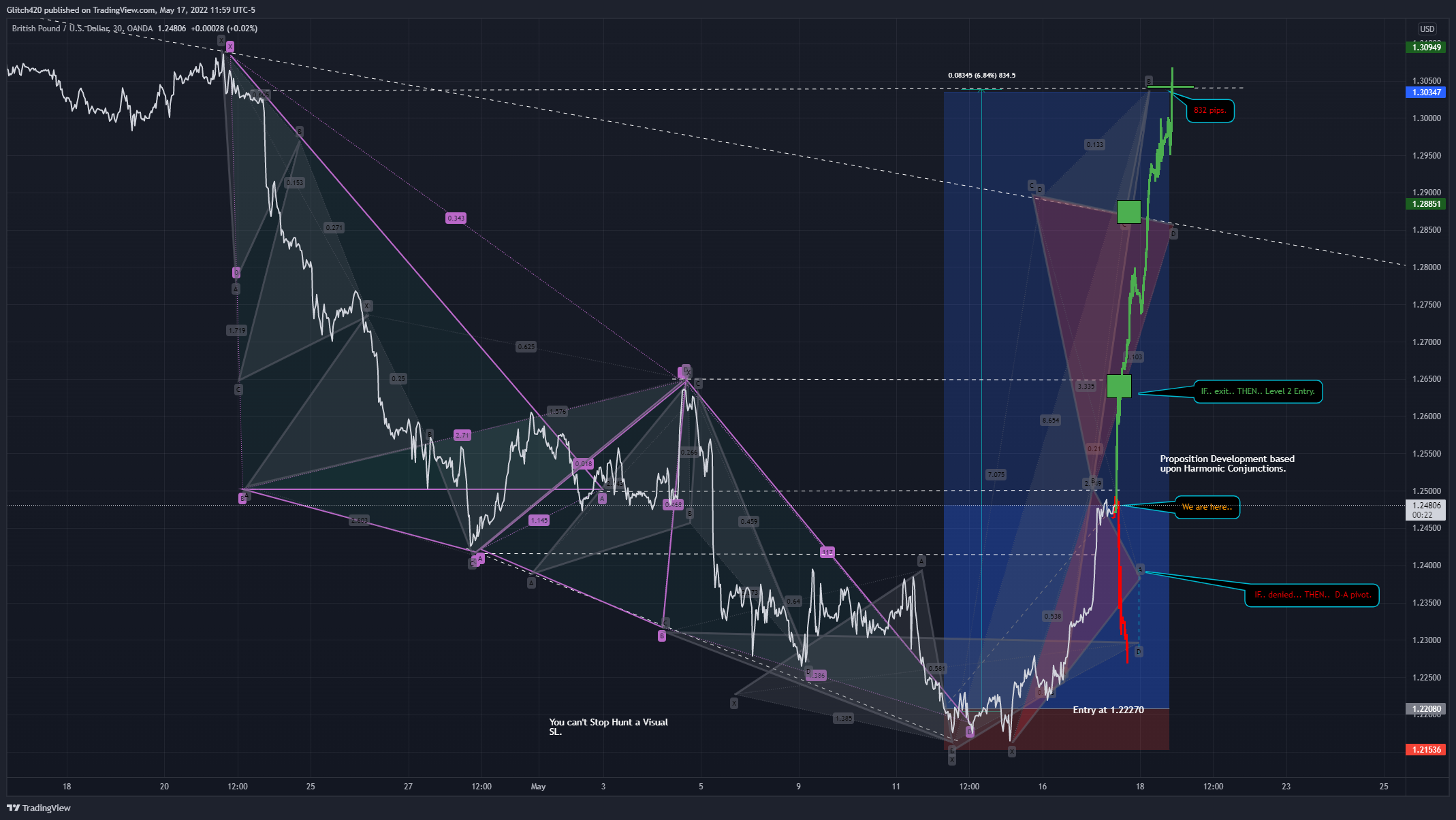 OANDA:GBPUSD Chart Image by Glitch420