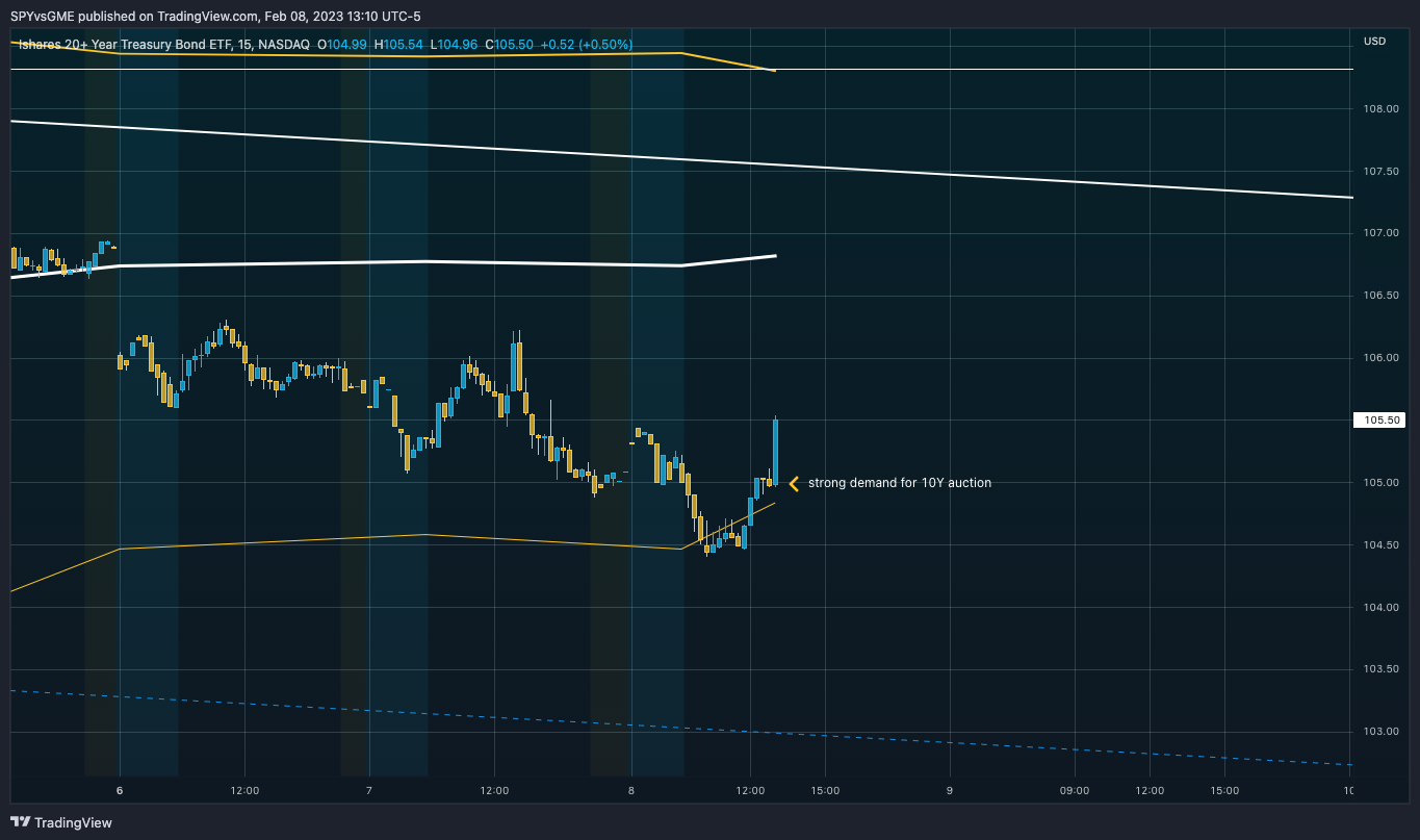 NASDAQ:TLT Chart Image by SPYvsGME