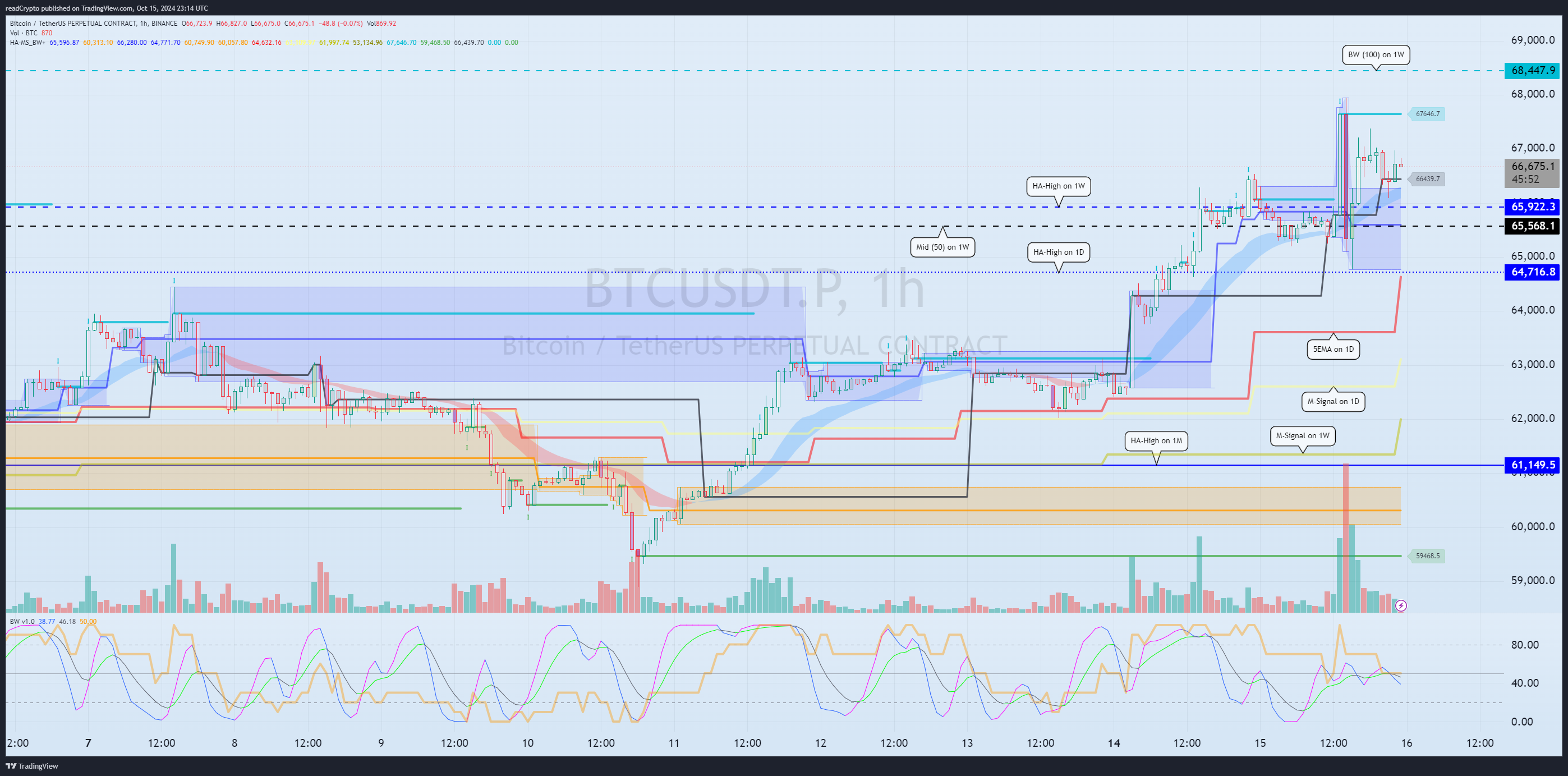 BINANCE:BTCUSDT.P ภาพชาร์ต โดย readCrypto