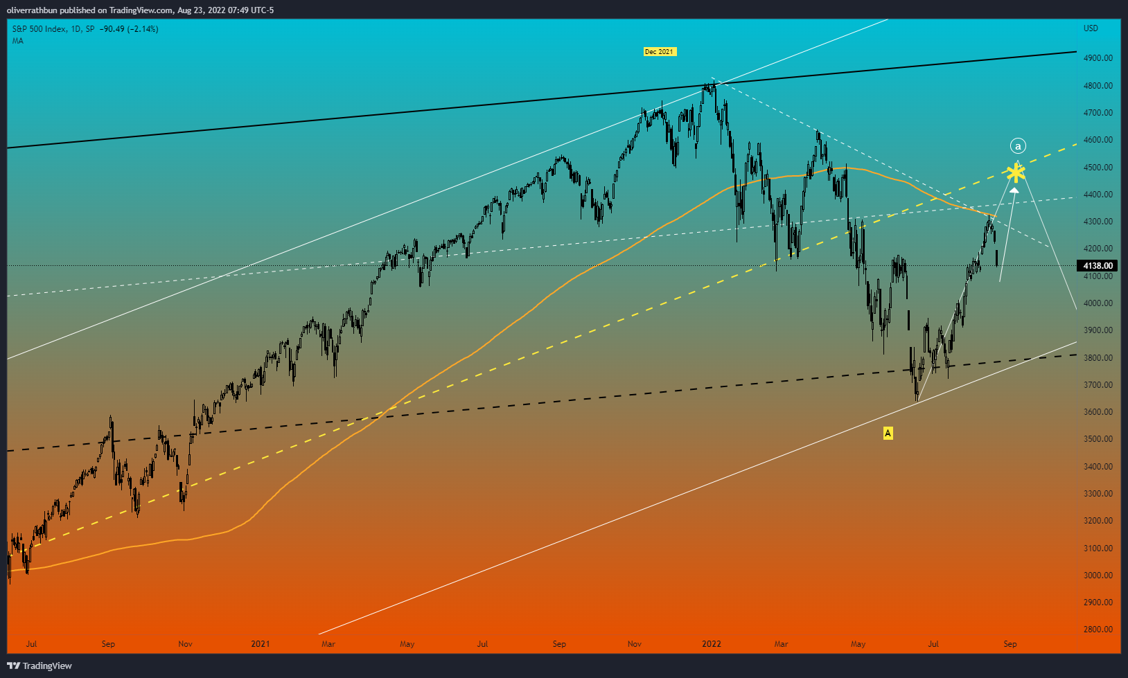 SP:SPX Chartbild von IwasDown_NowImUp