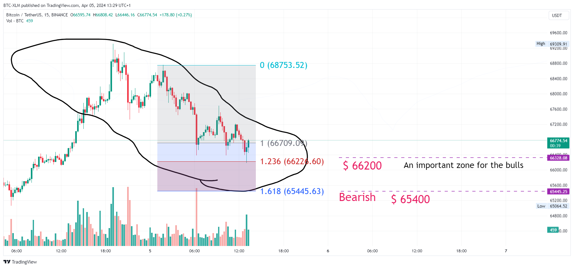 BINANCE:BTCUSDT Chartbild von BTC-XLM