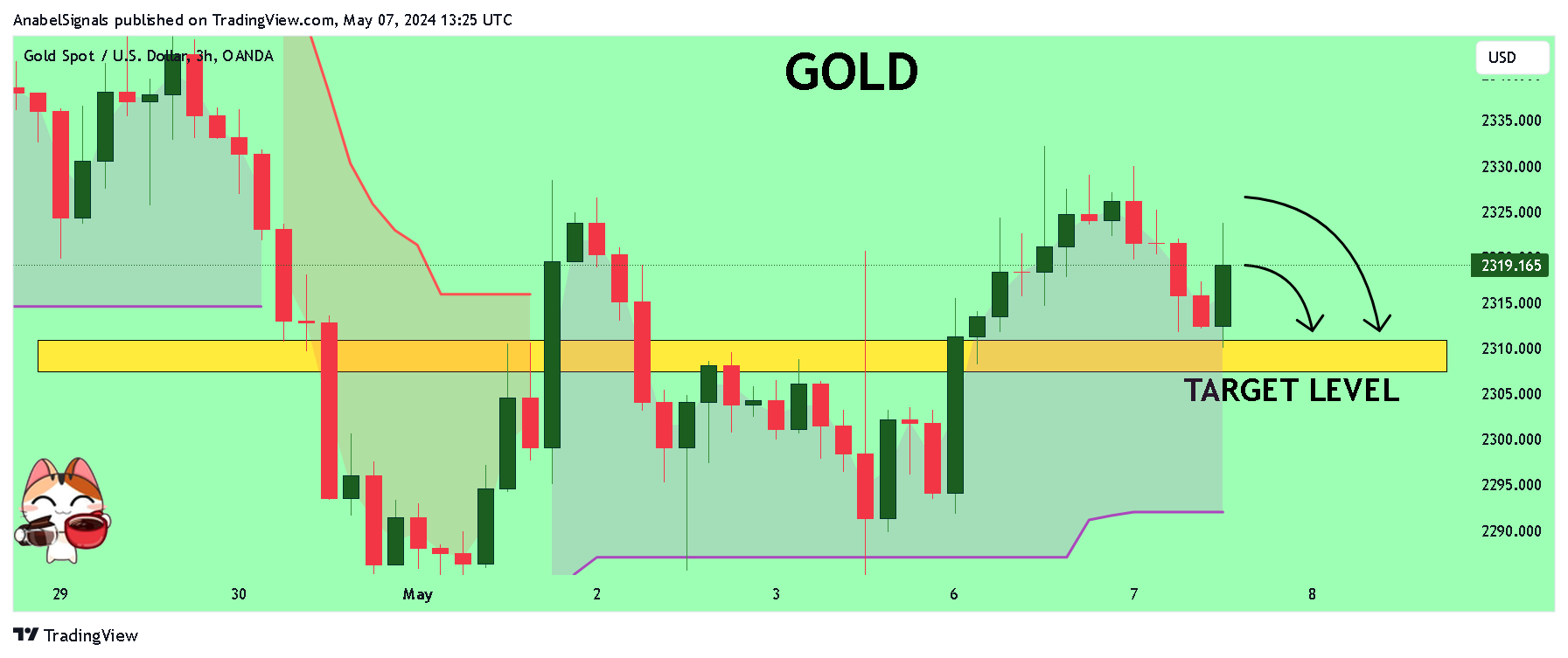 OANDA:XAUUSD Chart Image by AnabelSignals