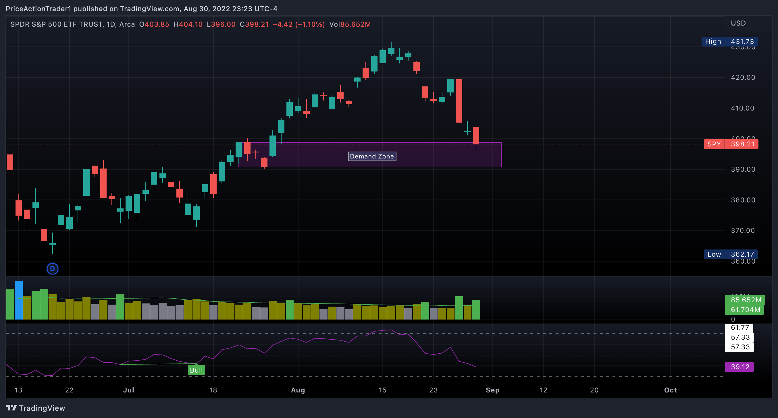 AMEX:SPY Image du graphique par PriceActionTrader1