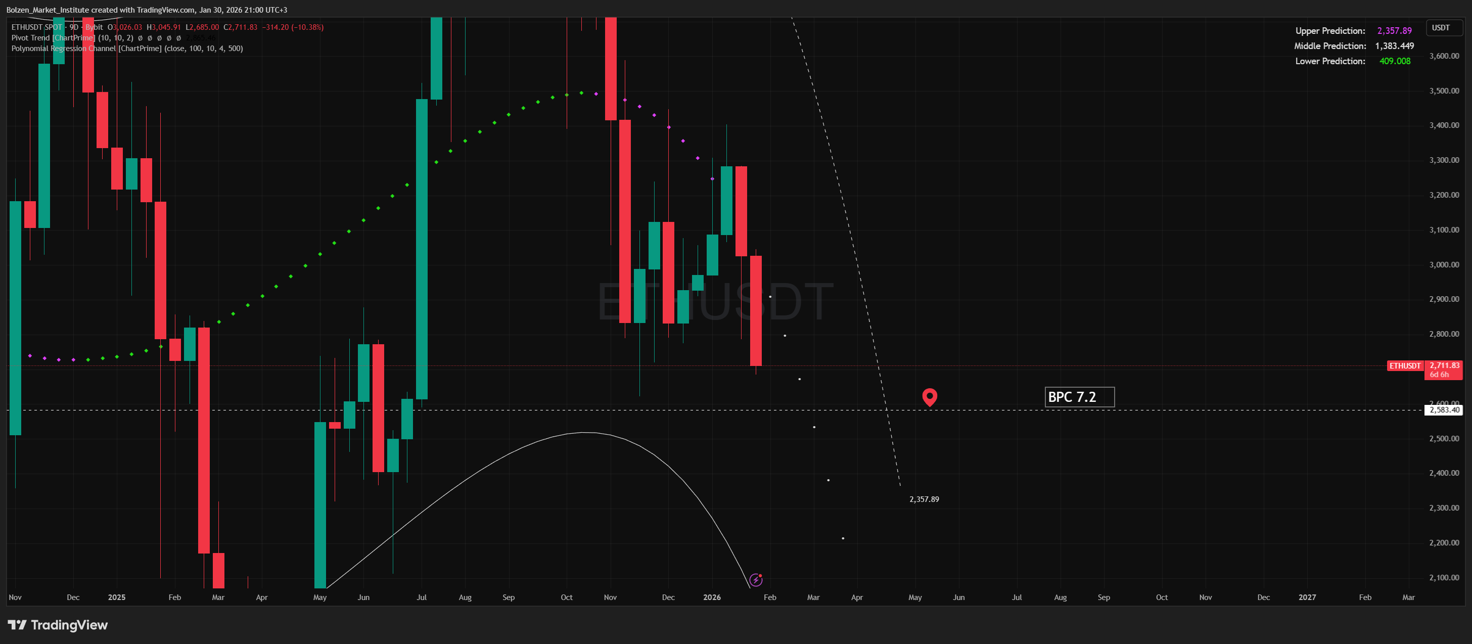 BYBIT:ETHUSDT Chart Image by Bolzen_Market_Institute