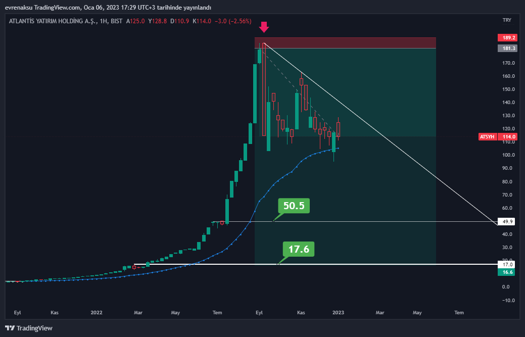 BIST:ATSYH Chart Image by evrenaksu